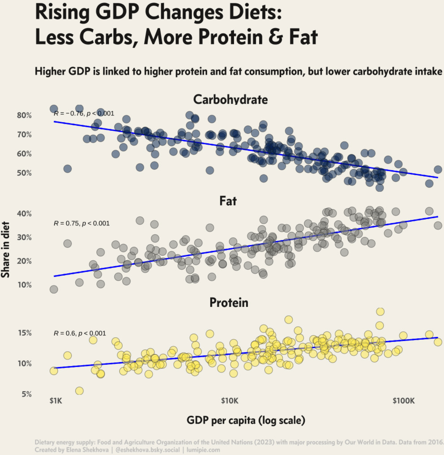 Elena Shekhova: "As countries get wealthier, eating habits shift! […]," April 2 (<a href="https://bsky.app/profile/eshekhova.bsky.social/post/3llu5xpu2gs2c"><strong>Bluesky</strong></a>)