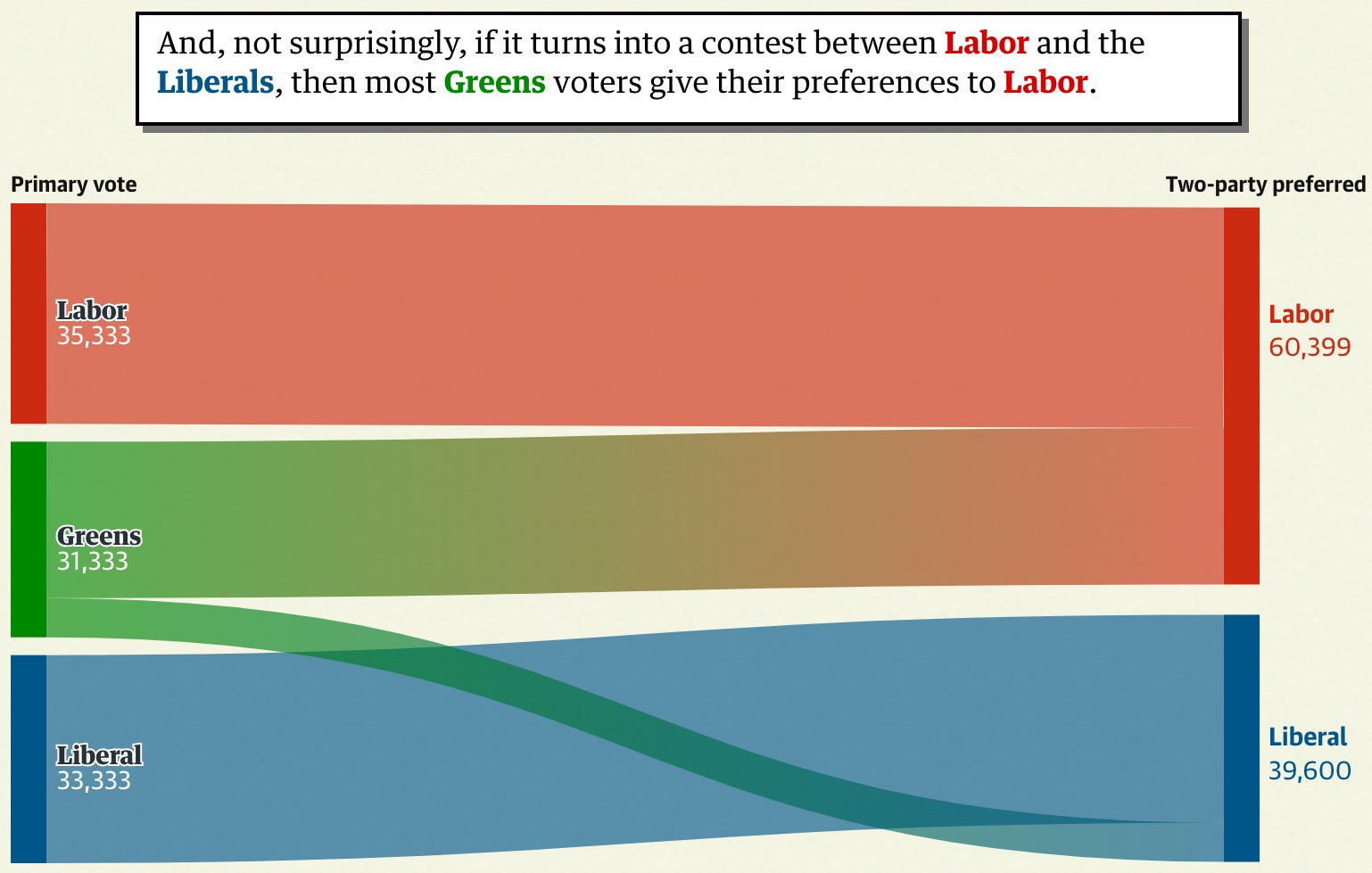 The Guardian: <a href="https://www.theguardian.com/news/ng-interactive/2025/jun/02/what-went-wrong-for-the-greens-in-the-australian-election"><strong>What went wrong for the Greens in the Australian election?</strong></a>, June 1