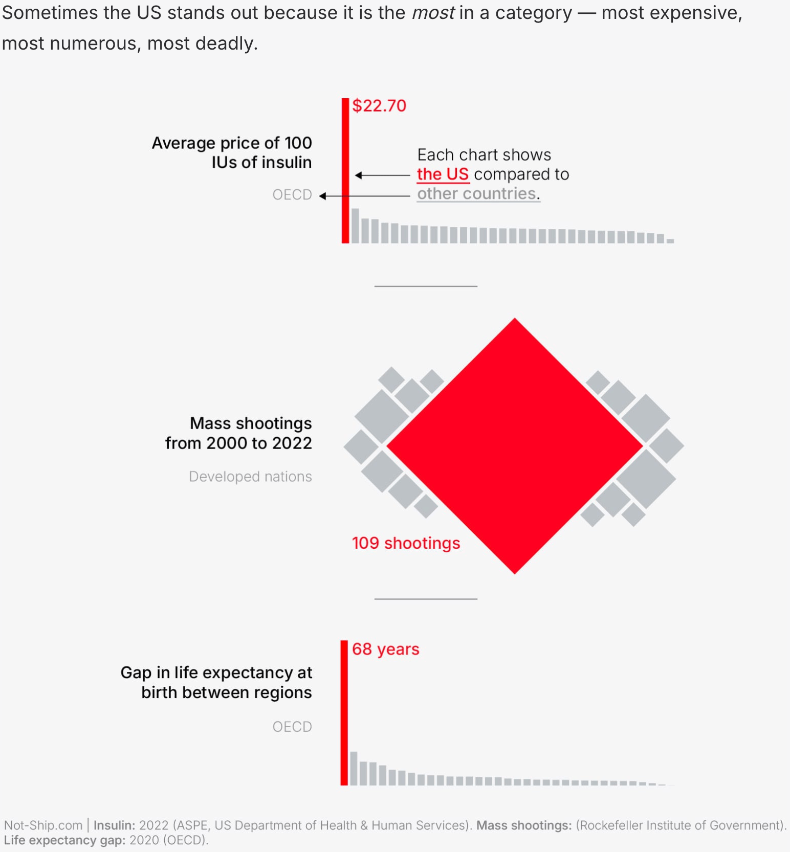 Not-Ship: <a href="https://www.not-ship.com/america-isnt-exceptional-its-the-exception/"><strong>America isn't exceptional — it's the exception</strong></a>, January 14
