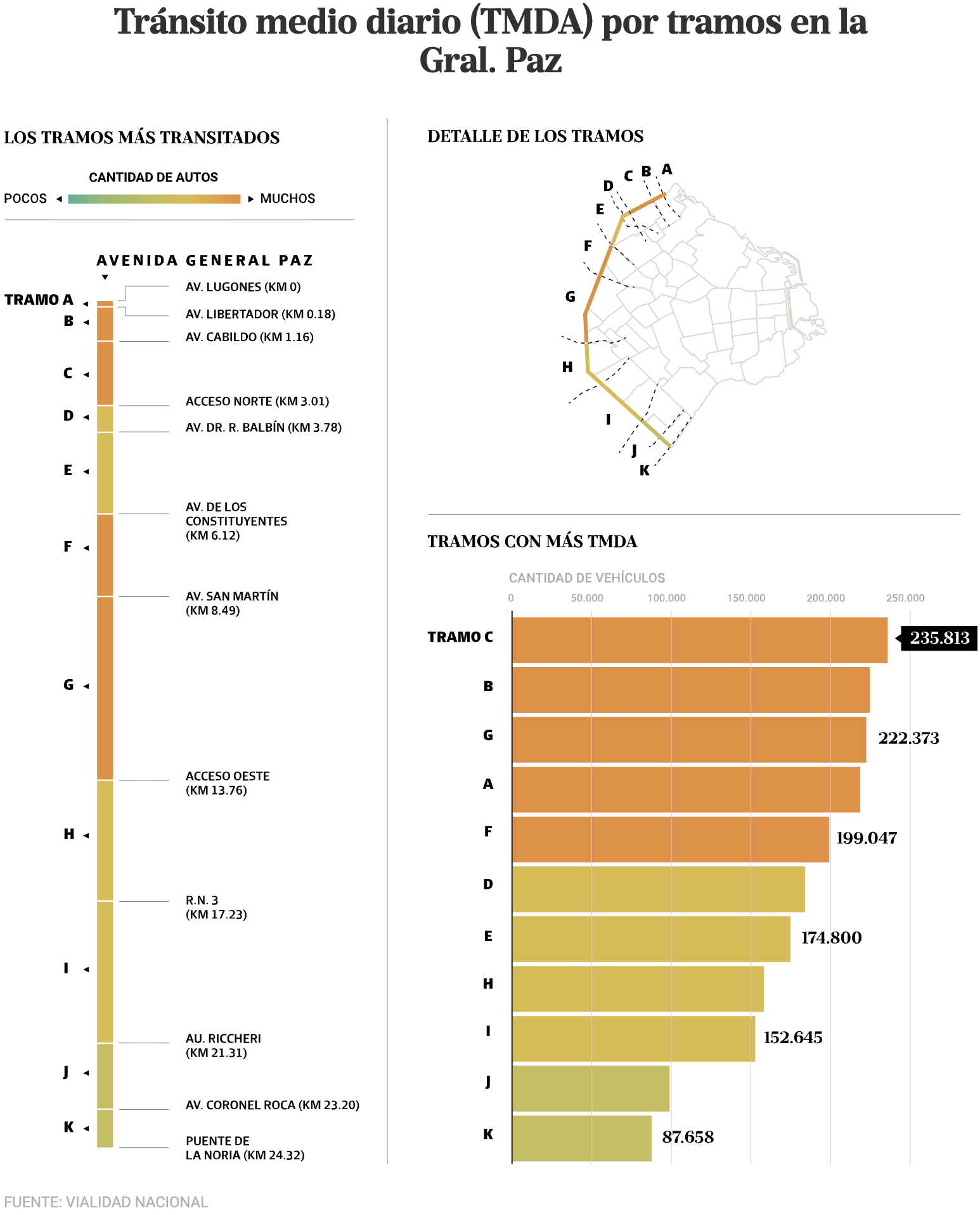 La Nación: <a href="https://www.lanacion.com.ar/sociedad/esta-menos-mal-o-mas-mal-pero-bien-nunca-la-general-paz-ya-no-tiene-horario-pico-esta-siempre-nid02122025/"><strong>Puede estar menos mal, pero bien, nunca</strong></a> [<em>Chart title: Average daily traffic (ADT) by sections on the Gral. Paz</em>], November 25