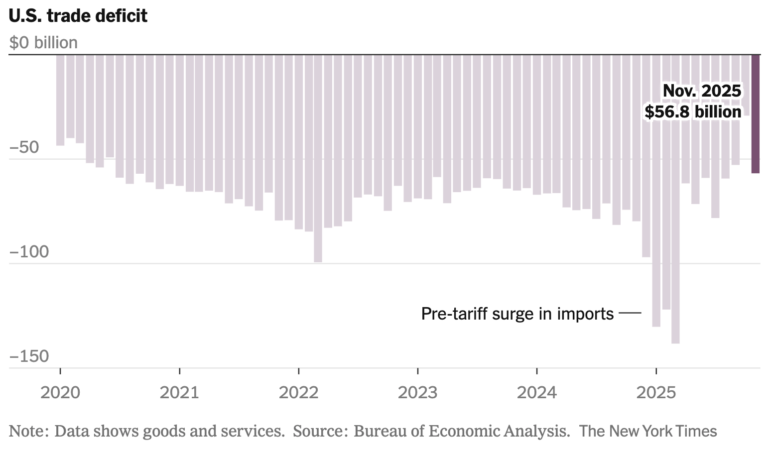 The New York Times: <a href="https://www.nytimes.com/2026/01/29/business/us-trade-deficit-tariffs.html?unlocked_article_code=1.IlA.VuNt.0h87pggh_5S3&amp;smid=url-share"><strong>U.S. Trade Deficit Widens Despite Trump’s Tariffs</strong></a>, January 29