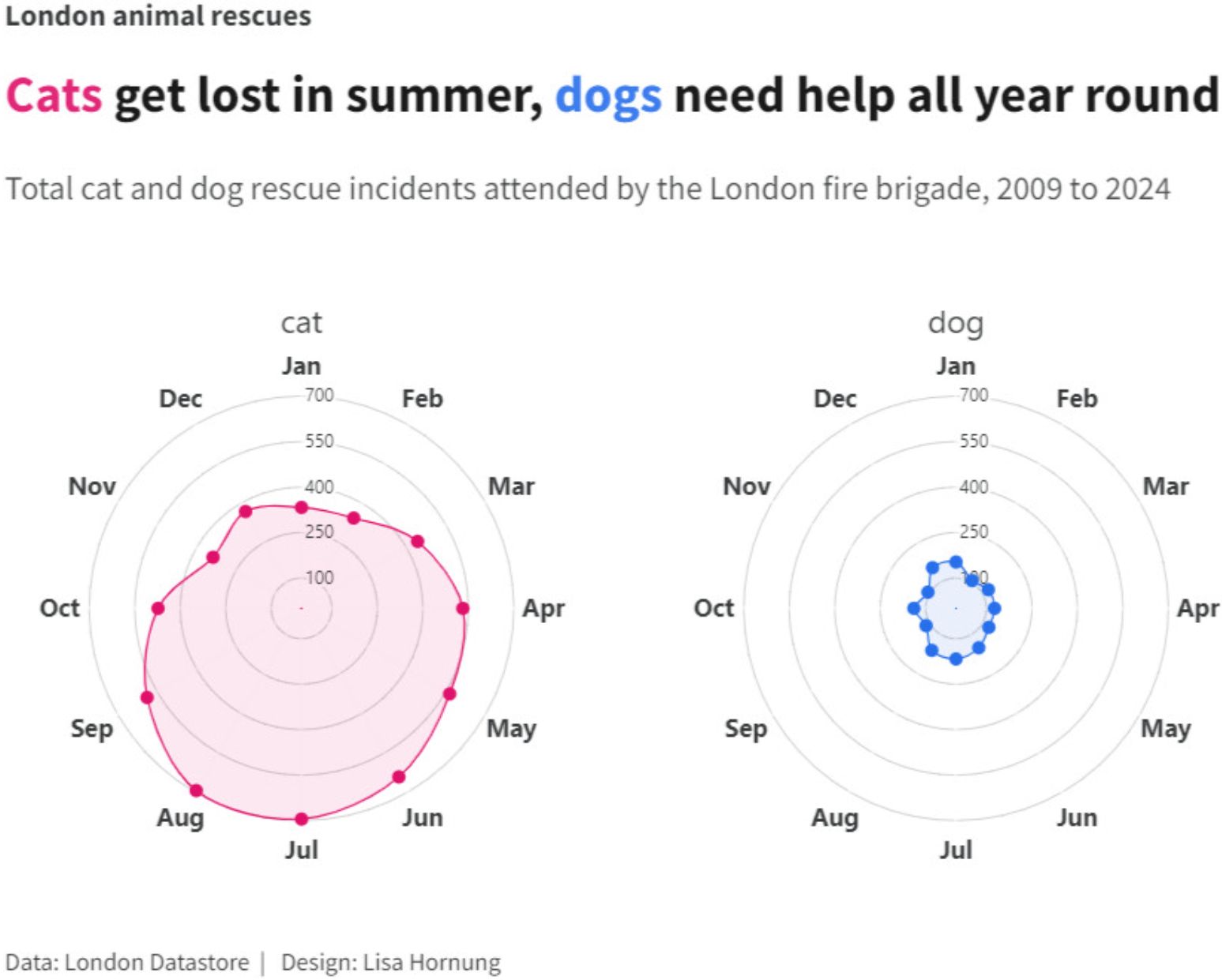 Lisa Hornung: "Total cat and dog rescues by the London fire brigade […]," April 6 (<a href="https://bsky.app/profile/lisahornung.bsky.social/post/3lm62mbzhv22a"><strong>Bluesky</strong></a>)