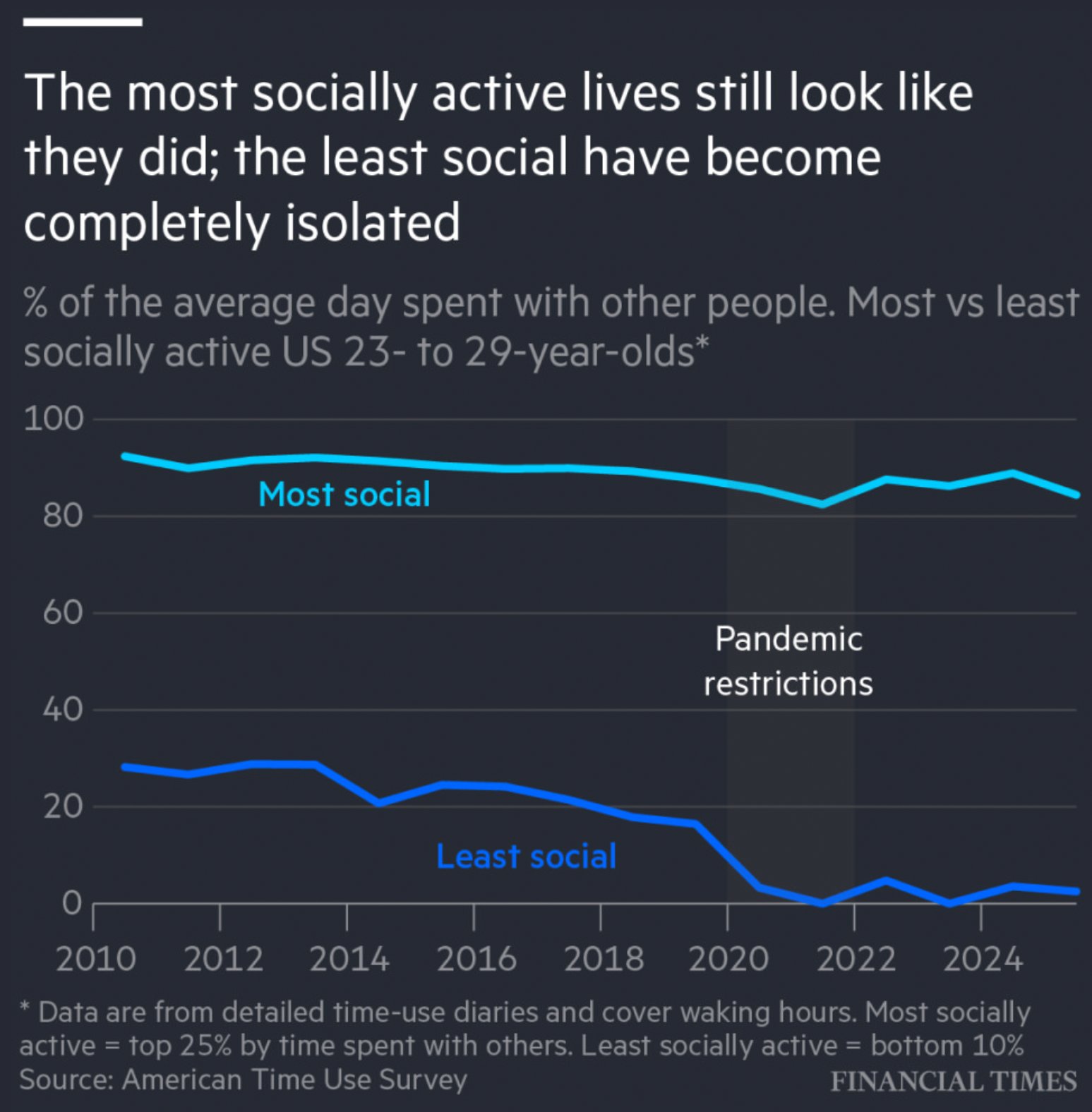 Financial Times: "<span>The decline of socialising in modern society has been a steady process, but on many measures of isolation a gap really opened up after the pandemic," August 16 (</span><a href="https://www.instagram.com/p/DcHZRpbk2t_/?img_index=1"><strong><span>Instagram</span></strong></a><span>)</span>