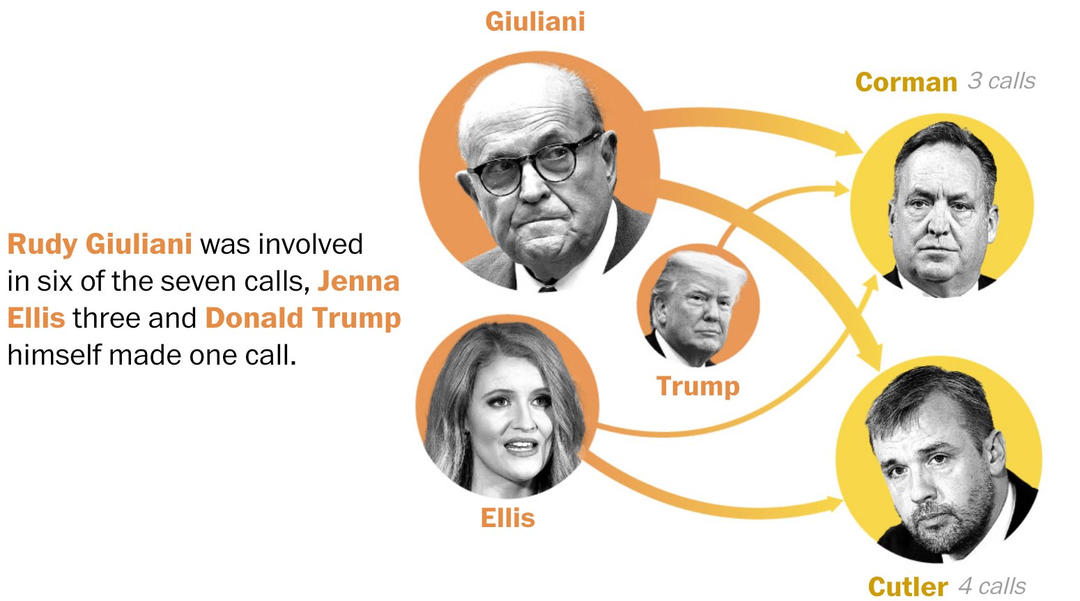 The Washington Post: <strong><a href="https://www.washingtonpost.com/national-security/2023/08/16/trump-georgia-phone-call/">The phone calls from Trump’s team at the core of the Georgia indictment</a></strong>, August 16