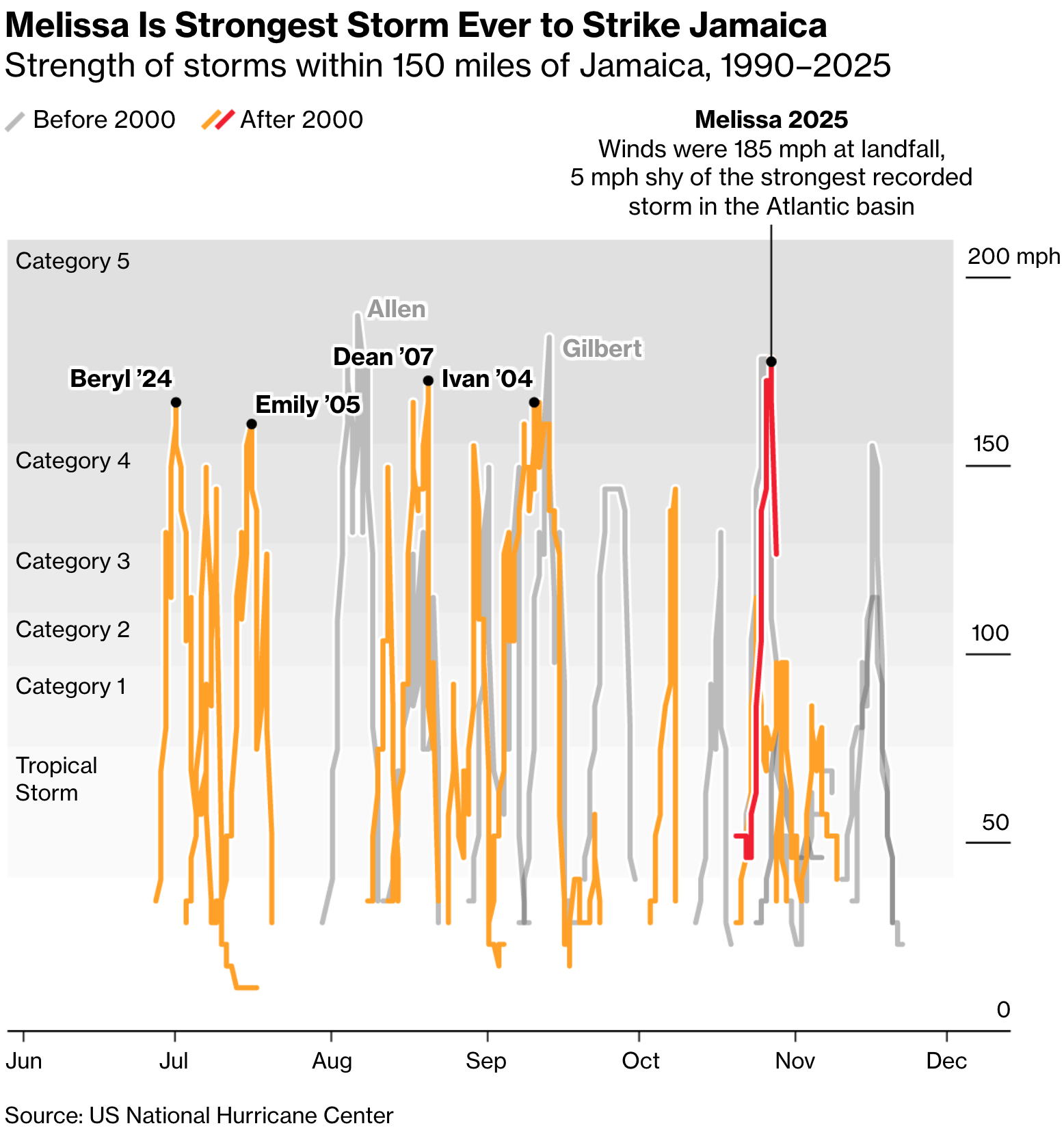 Bloomberg: <a href="https://www.bloomberg.com/graphics/2025-jamaica-hurricane-melissa-damage/?srnd=phx-graphics-v2"><strong>Satellite Images Reveal Scale of Melissa Destruction in Jamaica</strong></a>, October 31
