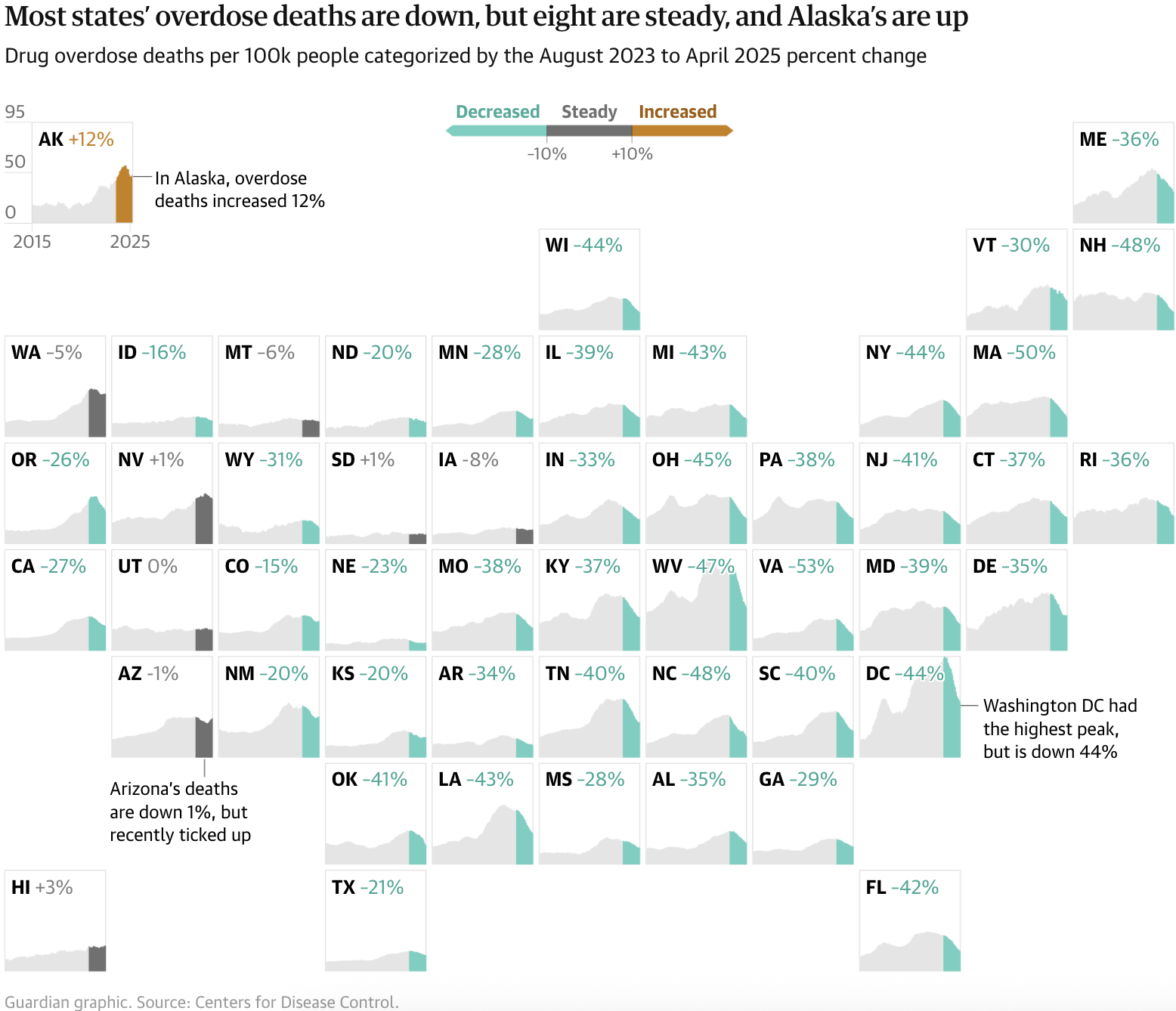The Guardian: <a href="https://www.theguardian.com/us-news/ng-interactive/2025/oct/17/overdose-deaths-data-analysis"><strong>Overdose in America: analysis reveals deaths rising in some regions even as US sees national decline</strong></a>, October 17