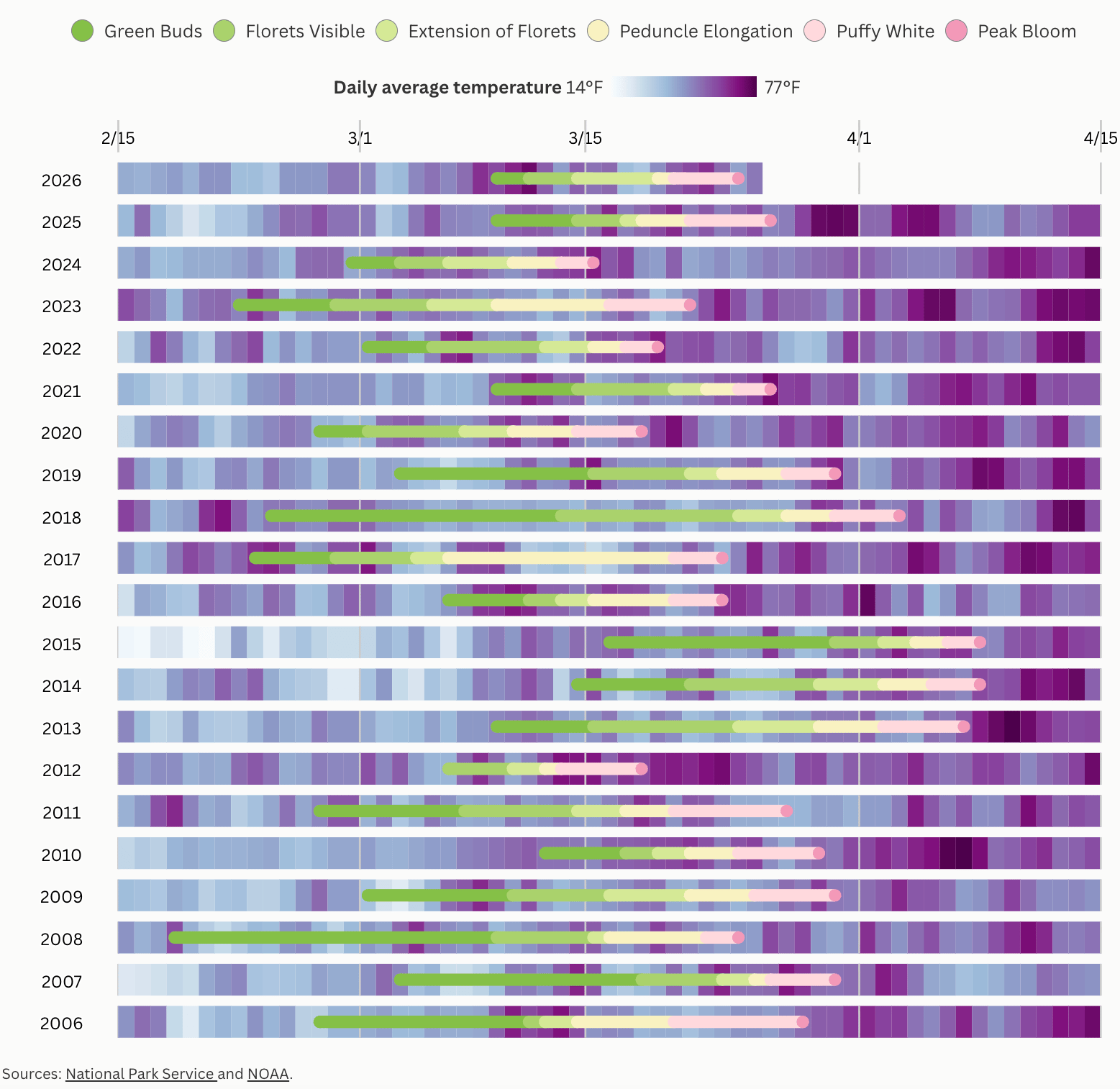 Sara Staedicke: <a href="https://dc-in-bloom.netlify.app/"><strong>DC in Bloom</strong></a>, March 31 <span class="badge">beautiful visualizations</span>