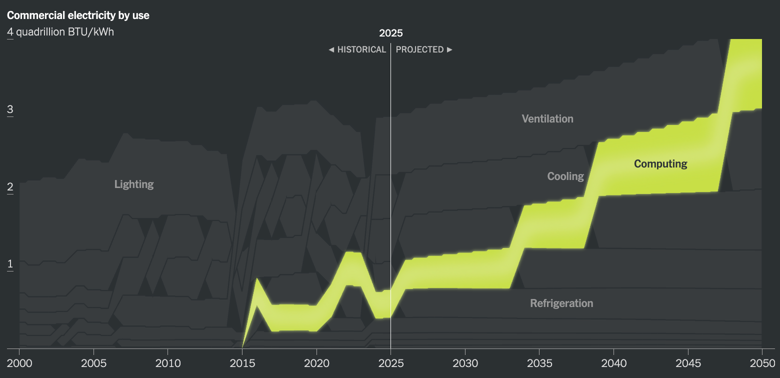 The New York Times: <a href="https://www.nytimes.com/interactive/2026/04/27/opinion/electricity-power-grid-infrastructure.html"><strong>It’s the Age of Electricity and America Isn’t Ready</strong></a>, April 27