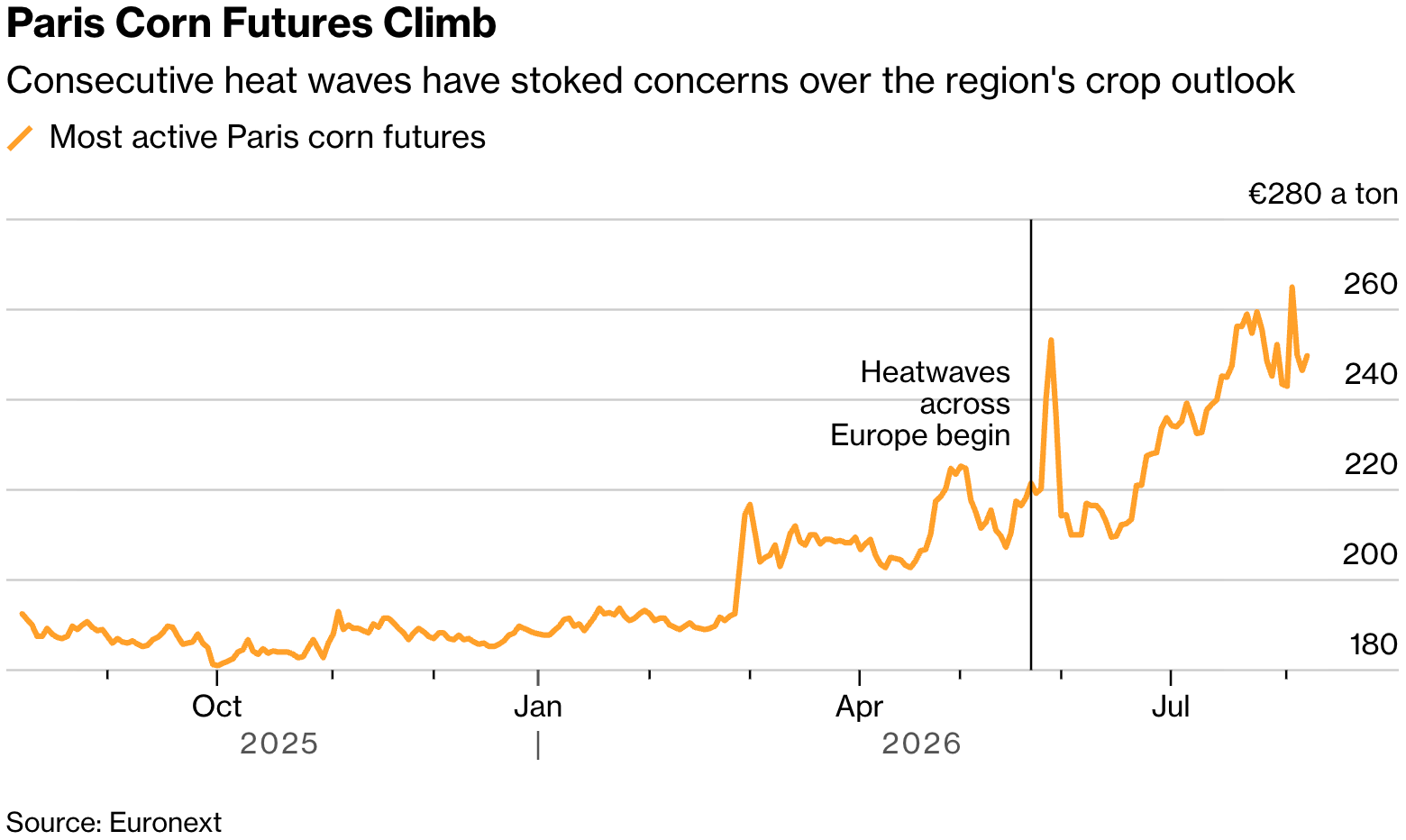 Bloomberg: <a href="https://www.bloomberg.com/news/articles/2026-08-07/france-sees-smallest-corn-crop-since-1980-on-heat-drought"><strong>France Sees Smallest Corn Crop Since 1980 on Heat, Drought,</strong> </a>August 7