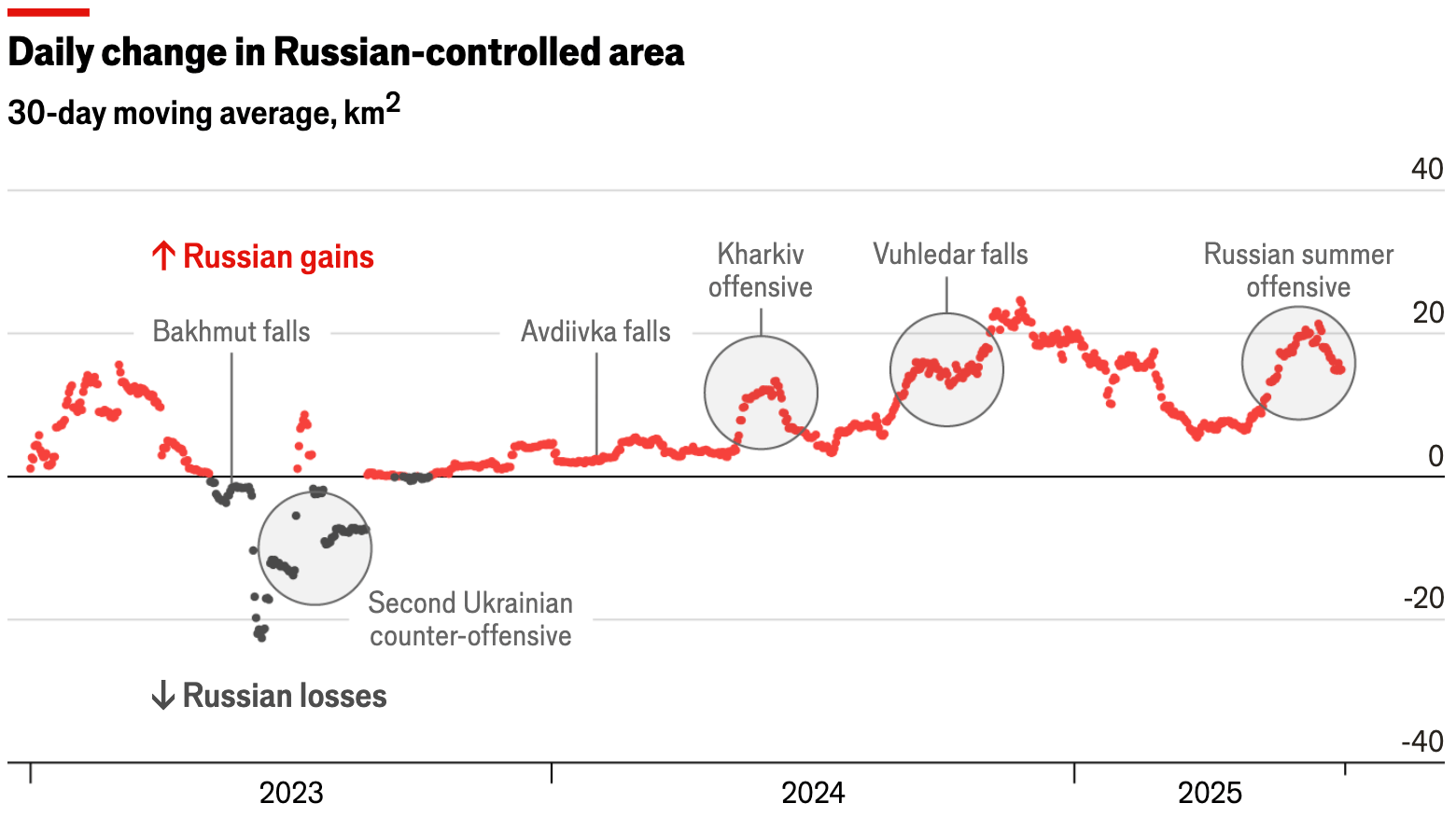 The Economist: <a href="https://www.economist.com/interactive/graphic-detail/2025/07/09/russias-summer-ukraine-offensive-looks-like-its-deadliest-so-far"><strong>Russia’s summer Ukraine offensive looks like its deadliest yet</strong></a>, July 9