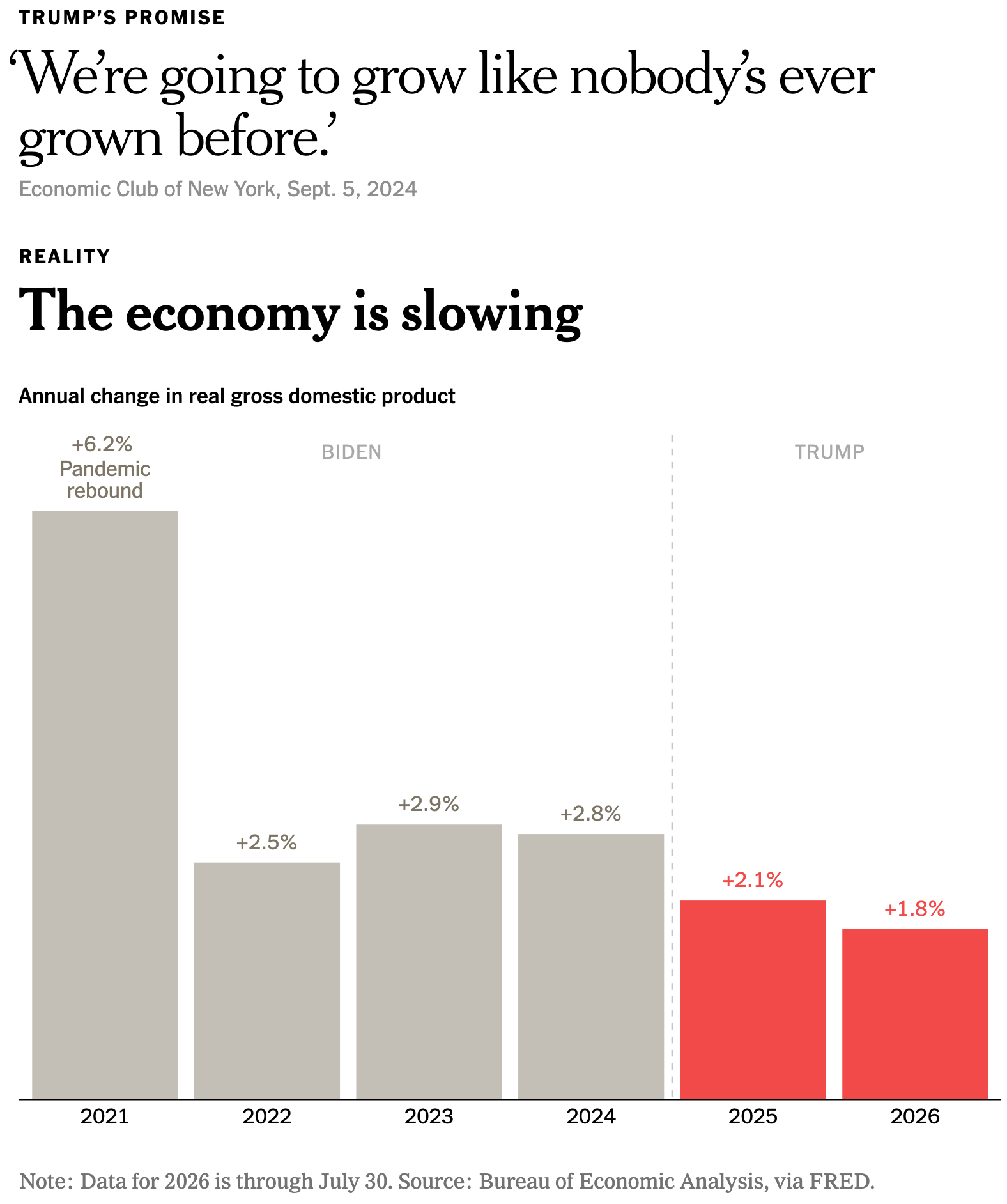 The New York Times: <a href="https://www.nytimes.com/interactive/2026/08/18/opinion/trump-economy-campaign-promises.html"><strong>Trump’s Broken Promises, in 11 Charts</strong></a>, August 18