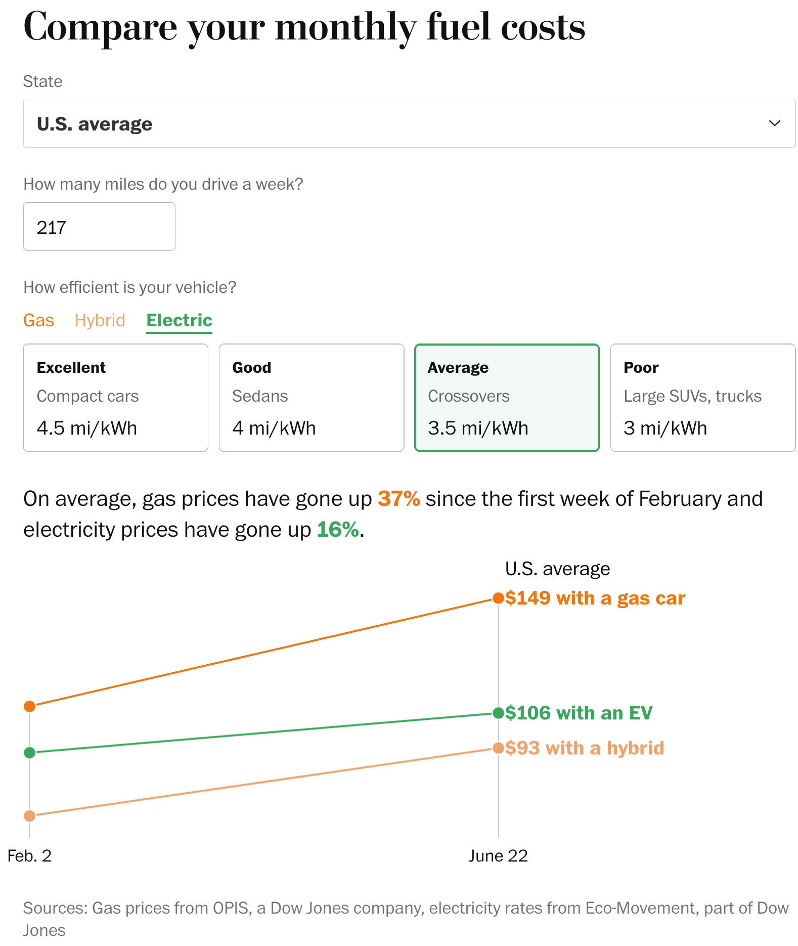 The Washington Post: <a href="https://www.washingtonpost.com/business/interactive/2026/07/13/heres-how-much-money-ev-drivers-are-saving-your-state/"><strong>Here’s how much money EV drivers are saving in your state</strong></a>, July 13