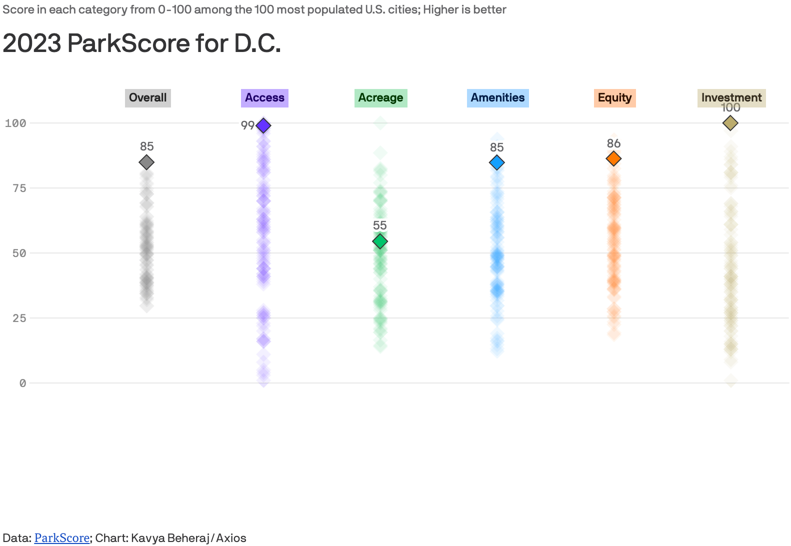 Axios: <a href="https://www.axios.com/2023/06/01/public-parks-cities"><strong>The best U.S. cities for public parks</strong></a>