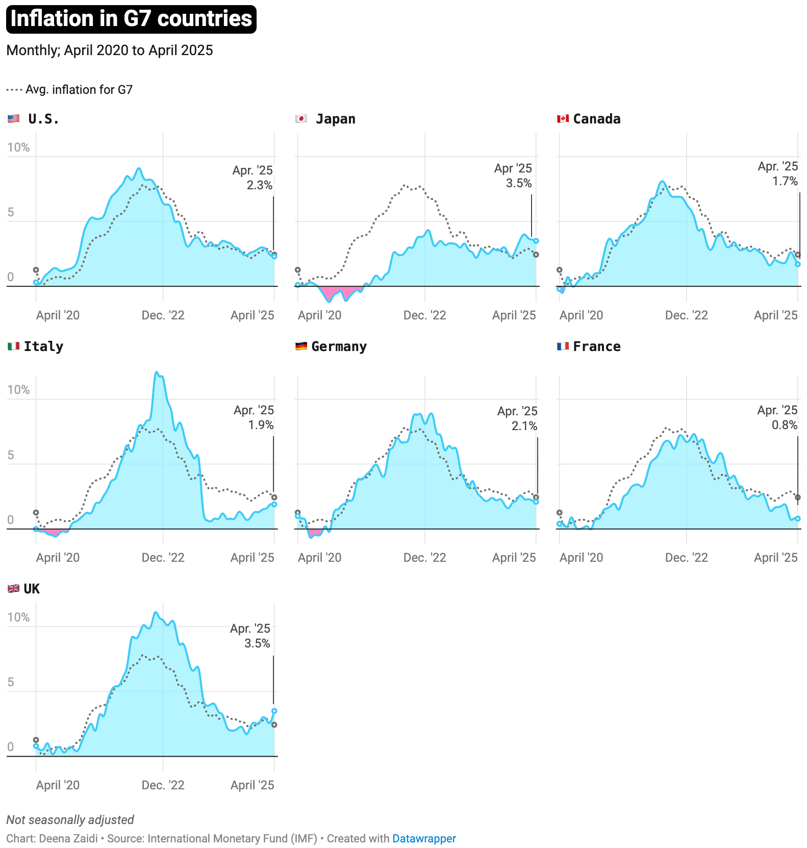 Deena Zaidi: <a href="https://deenazaidi.com/g7-inflation-us-uk-japan-germany-italy-france-canada"><strong>G7 inflation mapped on one graph</strong></a>, May 23
