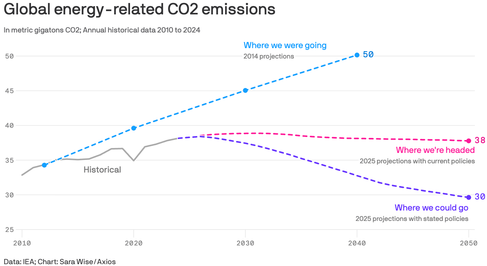 Axios: <a href="https://www.axios.com/2025/11/13/climate-change-progress-chart-co2-emissions"><strong>Our global progress on climate change, in one chart</strong></a>, November 13