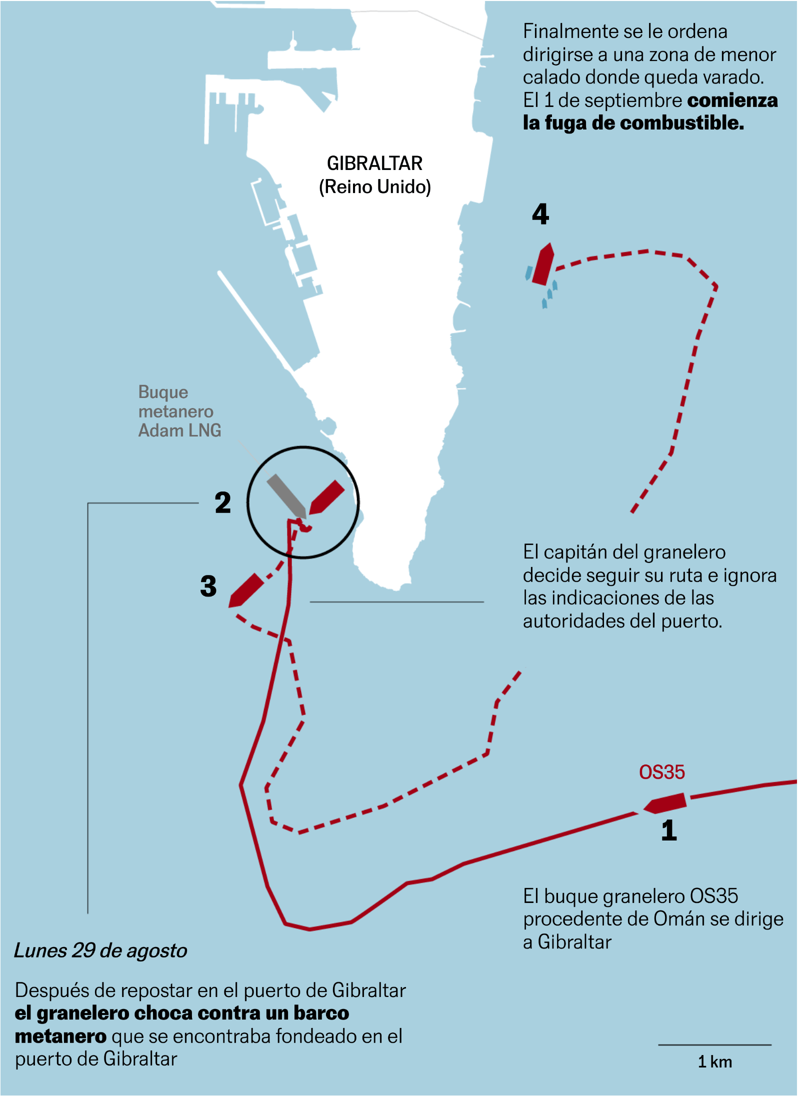 El País: <strong><a href="https://elpais.com/espana/2022-09-01/gibraltar-confirma-la-fuga-de-fueloil-pesado-del-granelero-semihundido-junto-a-su-costa.html">Gibraltar confirma una fuga “importante” de combustible del barco semihundido junto a su costa</a></strong>, September 1