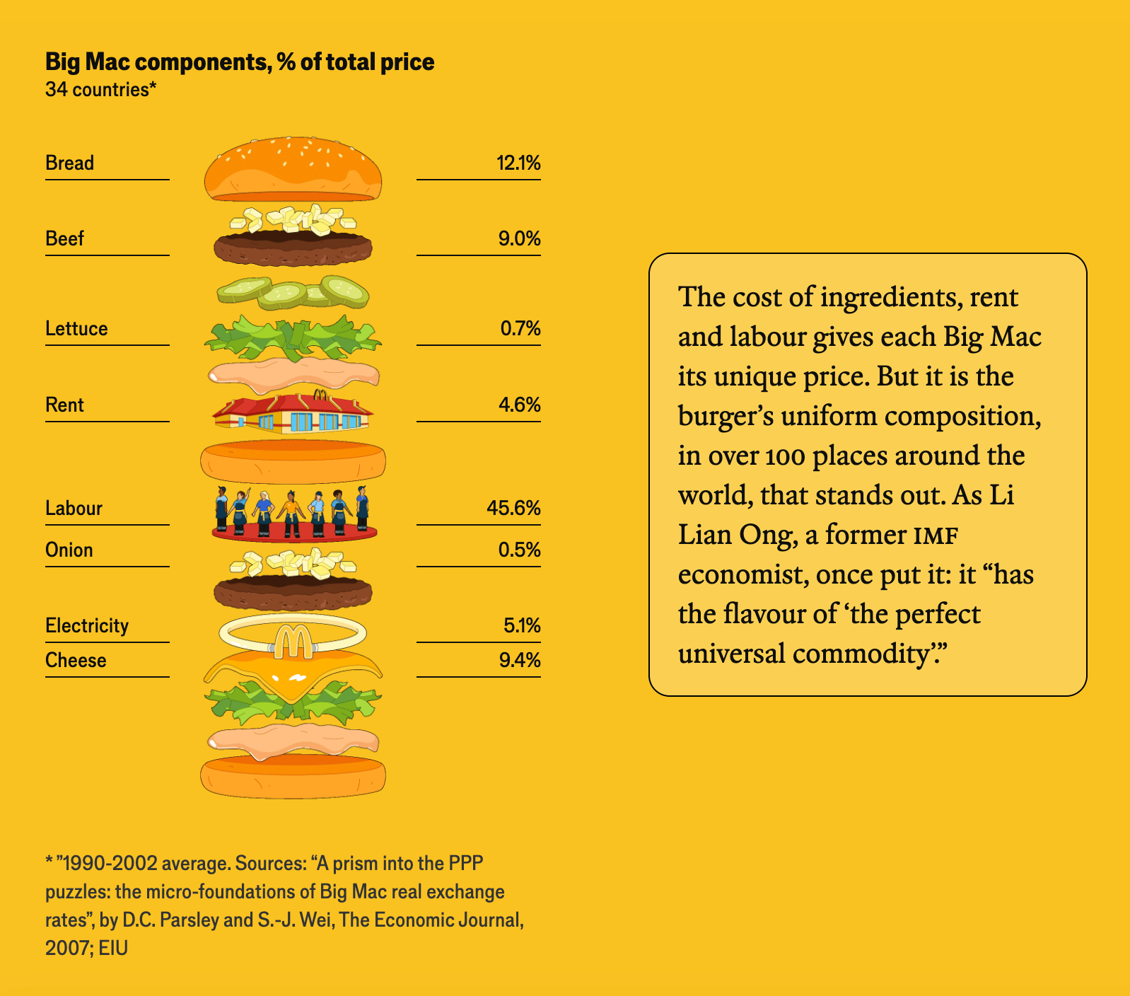 The Economist: <a href="https://www.economist.com/interactive/briefing/2026/07/30/the-big-mac-index-at-40"><strong>The Big Mac index at 40</strong></a>, July 30 an <span class="badge">a wonderful article celebrating 40 years of the Big Mac Index </span>