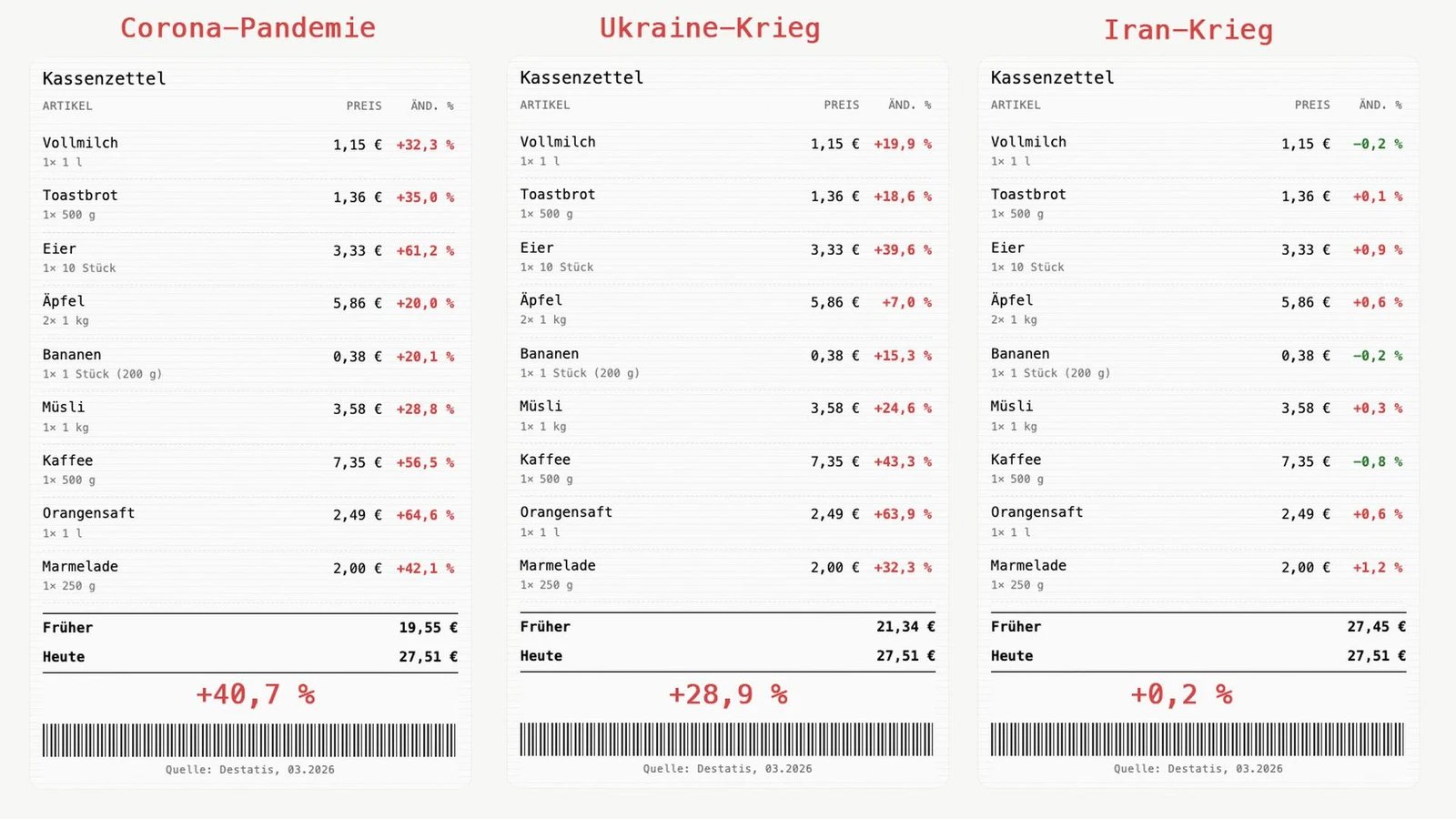 Berliner Morgenpost: <a href="https://www.morgenpost.de/interaktiv/article411741866/interaktiver-warenkorb-zeigt-inflation-im-supermarkt.html"><strong>Interaktiver Warenkorb zeigt: So stark sind die Preise im Supermarkt gestiegen</strong></a> [<em>Interactive shopping cart shows: This is how much prices have risen at the supermarket</em>], May 11