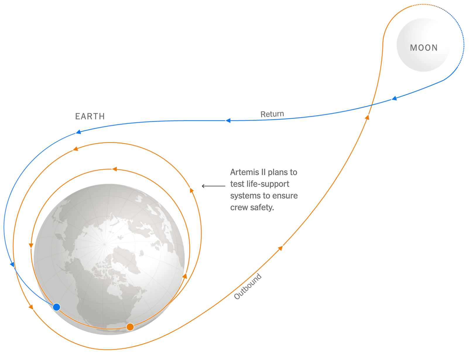 The New York Times: <a href="https://www.nytimes.com/interactive/2026/03/30/science/nasa-artemis-ii-moon-mission-what-to-know.html"><strong>Around the Moon and Back in 10 Days</strong></a>, March 30