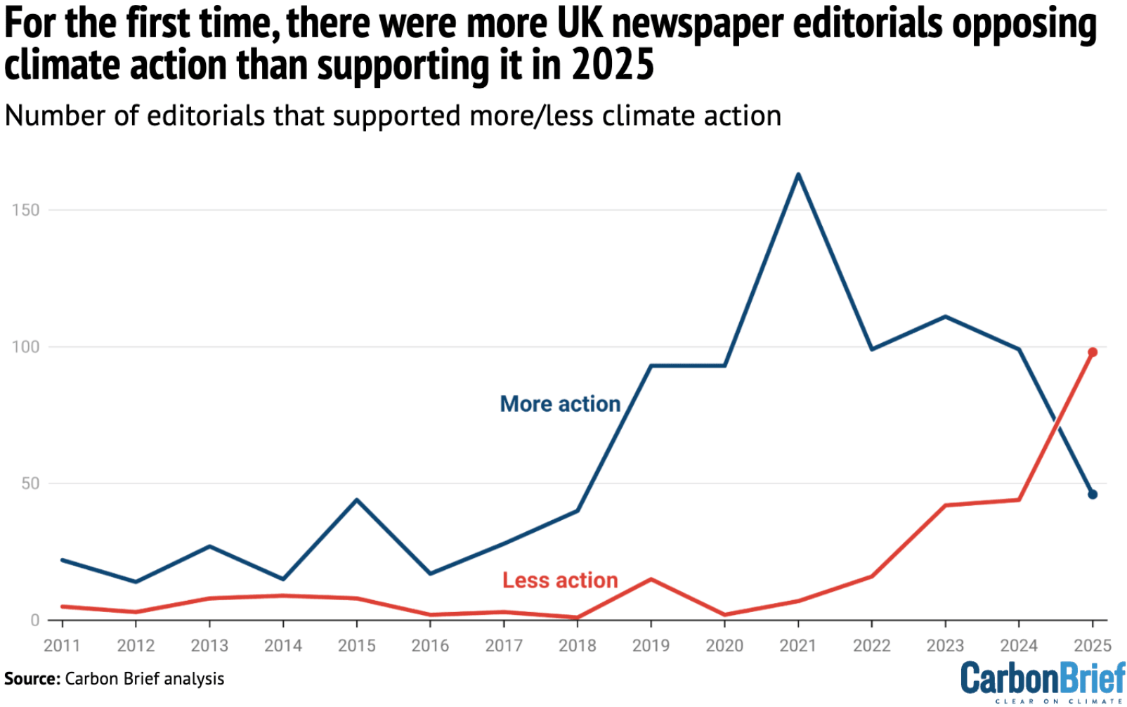 CarbonBrief: <a href="https://www.carbonbrief.org/debriefed-23-january-2026-trumps-davos-tirade-eu-wind-and-solar-milestone-high-seas-hope/?_thumbnail_id=46551&amp;utm_content=buffer6c47a&amp;utm_medium=social&amp;utm_source=twitter.com&amp;utm_campaign=buffer"><strong>Trump’s Davos tirade; EU wind and solar milestone; High seas hope</strong></a>, January 23
