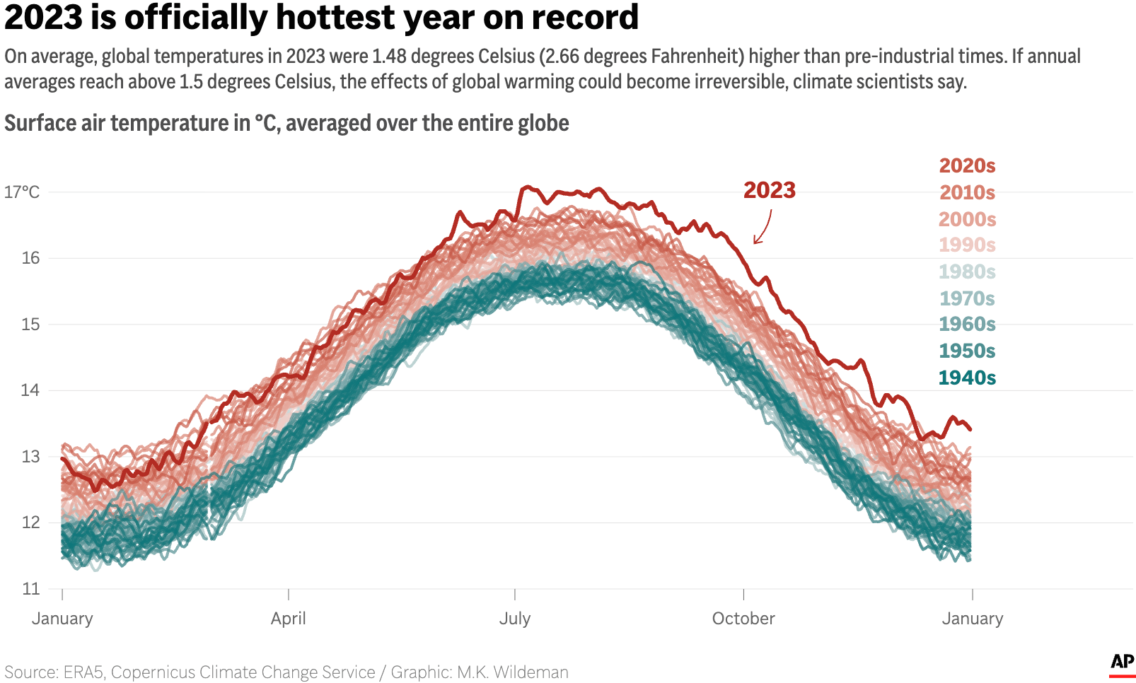 Associated Press: <a href="https://apnews.com/article/climate-change-warming-heating-earth-europe-copernicus-60eb12d11b7e5f694848673bb58512d3"><strong>Earth shattered global heat record in ’23 and it’s flirting with warming limit, European agency says</strong></a>