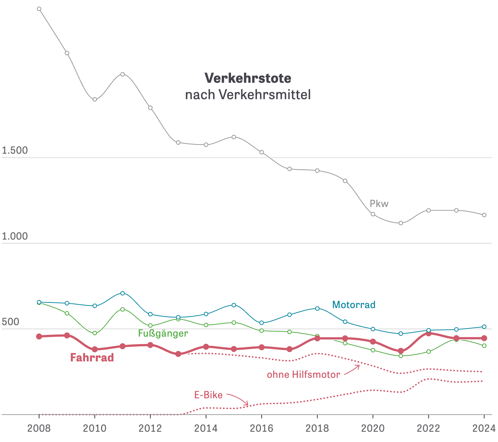 Die Zeit: <a href="https://www.zeit.de/mobilitaet/2025-10/toedliche-fahrradunfaelle-2024-radfahrer-unfallbilanz-verkehrssicherheit"><strong>Ein lebloser Körper. Die Jacke seiner Frau erkennt er sofort</strong></a><strong> </strong>[<em>Chart title: Traffic fatalities by means of transport</em>], October 10