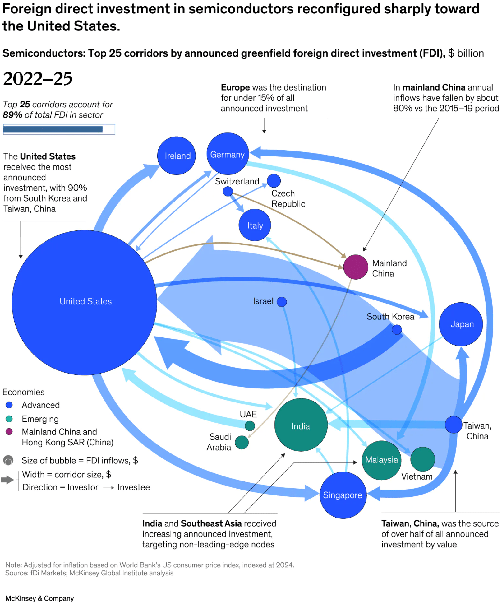 McKinsey &amp; Company: <a href="https://www.mckinsey.com/featured-insights/week-in-charts/fdi-fuels-chip-shift"><strong>FDI fuels chip shift</strong></a>, November 13