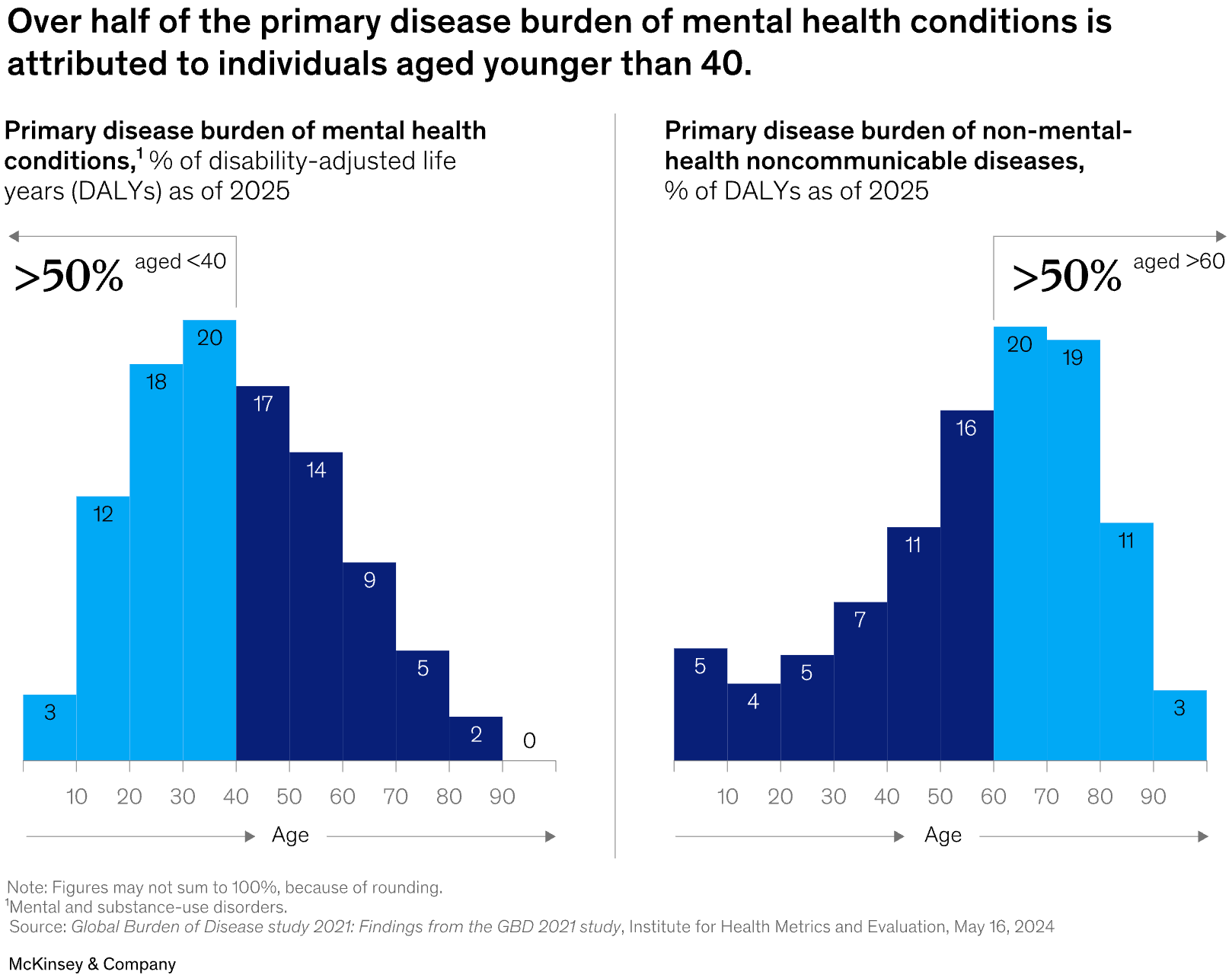 McKinsey & Company: <a href="https://www.mckinsey.com/featured-insights/sustainable-inclusive-growth/charts/young-minds-heavy-mental-burdens"><strong>Young minds, heavy mental burdens</strong></a>, May 21