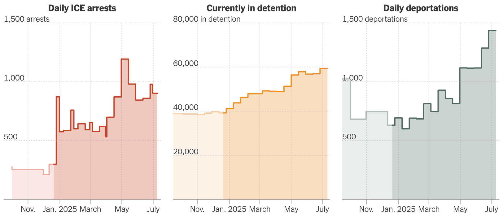 The New York Times:<strong> </strong><a href="https://www.nytimes.com/interactive/2025/08/21/us/trump-deportations-summer-data-immigration-arrests.html"><strong>Deportations Reach New High After Summer Surge in Immigration Arrests</strong></a>, August 21