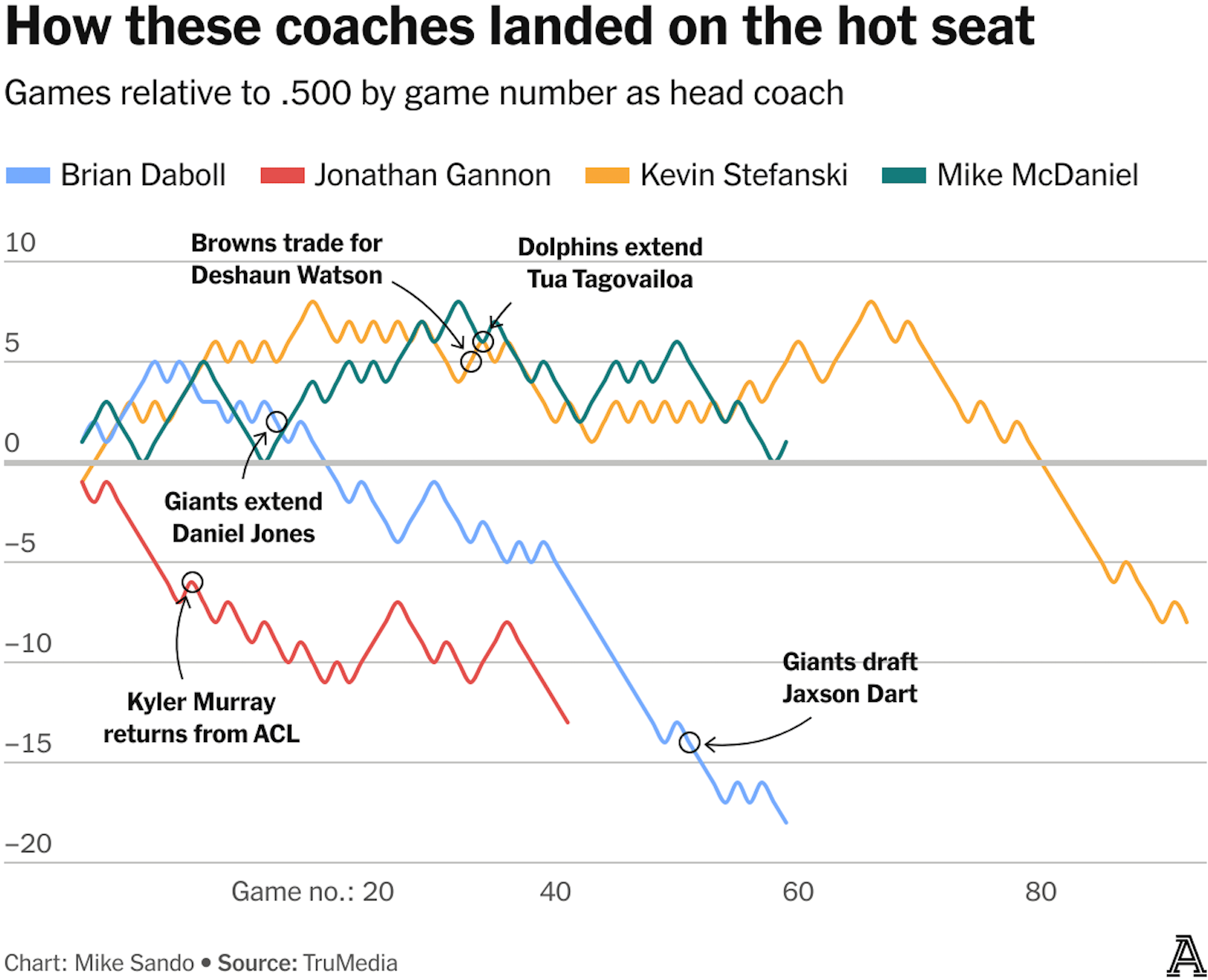 The New York Times (The Athletic): <a href="https://www.nytimes.com/athletic/6727378/2025/10/27/nfl-coaches-hot-seat-brian-daboll-giants/"><strong>NFL coaches on the hot seat: Why Brian Daboll’s status is more complex than you think — Pick Six</strong></a>
