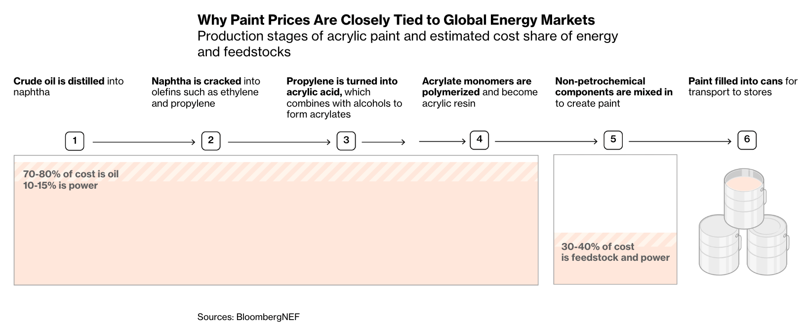 Bloomberg: <a href="https://www.bloomberg.com/graphics/2026-europe-chemicals-iran-war/?srnd=phx-graphics-v2"><strong>Iran War Threatens the Building Blocks of Europe’s Food and Car Production</strong></a>, April 15
