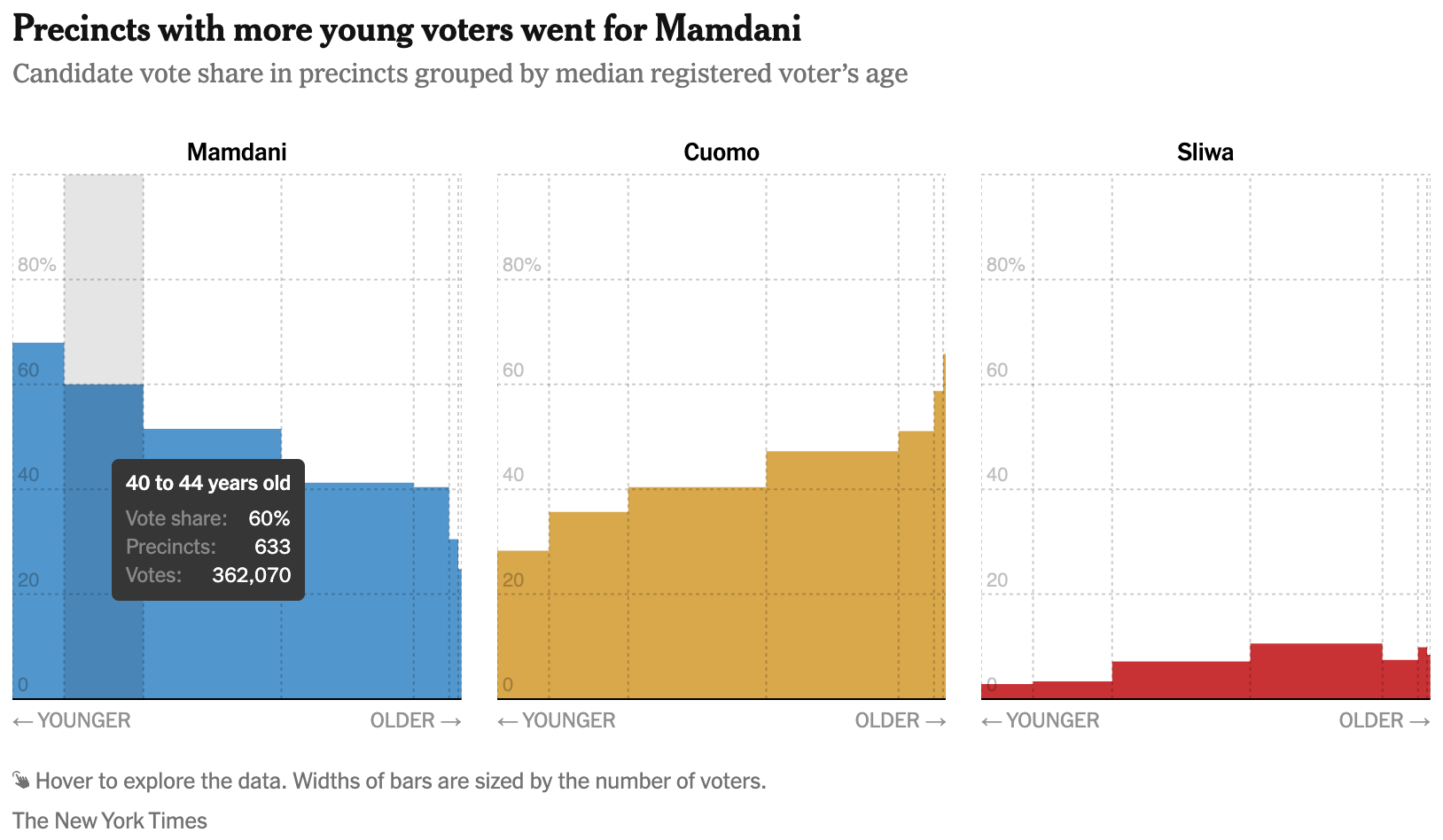 The New York Times: <a href="https://www.nytimes.com/interactive/2025/11/05/nyregion/nyc-mayor-election-results-mamdani-cuomo.html?unlocked_article_code=1.y08.CZMQ.wPplVcRfFxSA&amp;smid=url-share"><strong>See the New York Neighborhoods That Swept Mamdani to Victory</strong></a>, November 5