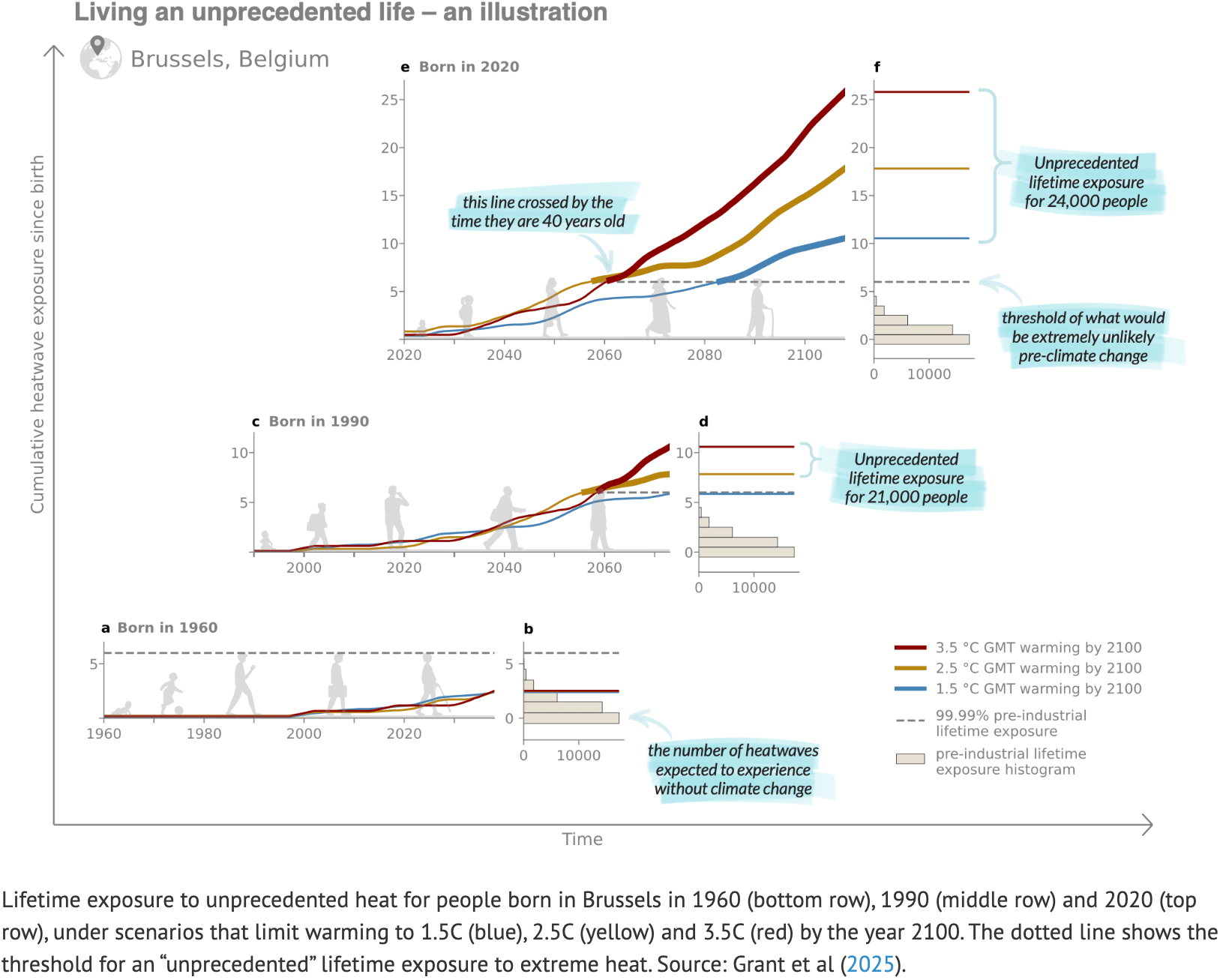 Carbon Brief: <a href="https://www.carbonbrief.org/children-born-in-2020-will-face-unprecedented-exposure-to-climate-extremes/?utm_content=bufferf1dba&utm_medium=social&utm_source=twitter.com&utm_campaign=buffer"><strong>Children born in 2020 will face ‘unprecedented exposure’ to climate extremes</strong></a>, May 7