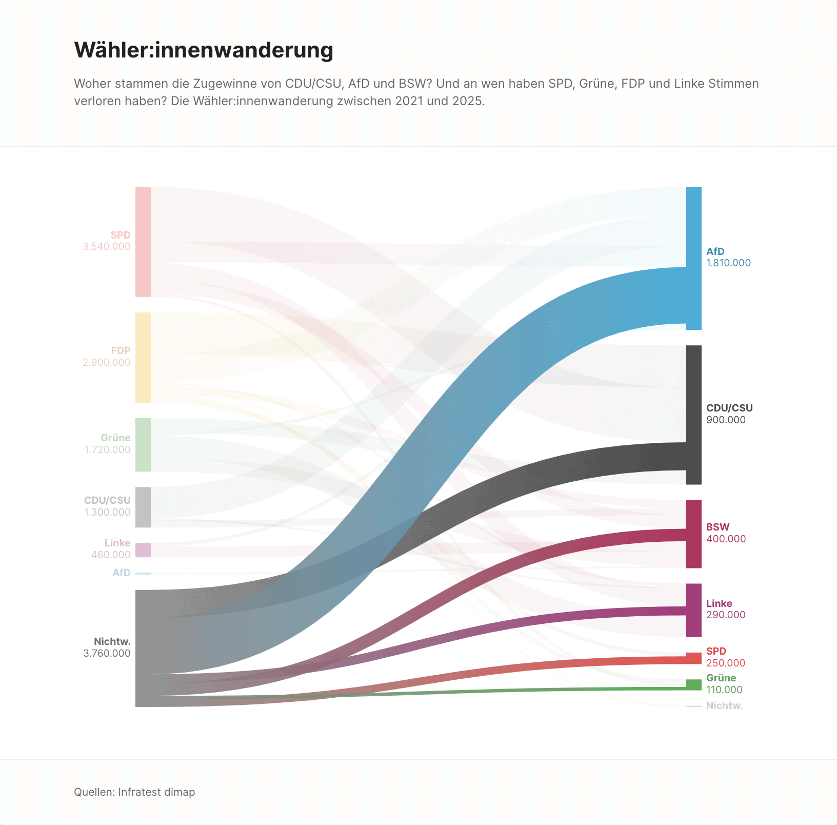 Berliner Morgenpost: <strong><a href="https://interaktiv.morgenpost.de/bundestagswahl-ergebnisse/#waehlerwanderung">So hat Deutschland gewählt</a></strong> [<em>Chart title: Voter movement</em>], February 24