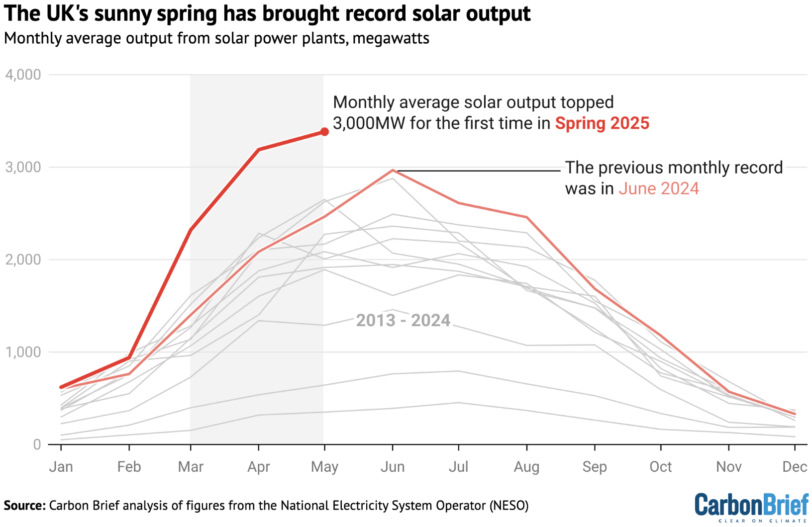 CarbonBrief: <a href="https://www.carbonbrief.org/analysis-uks-solar-power-surges-42-after-sunniest-spring-on-record/?utm_content=bufferd4415&utm_medium=social&utm_source=twitter.com&utm_campaign=buffer"><strong>UK’s solar power surges 42% after sunniest spring on record</strong></a>, June 4