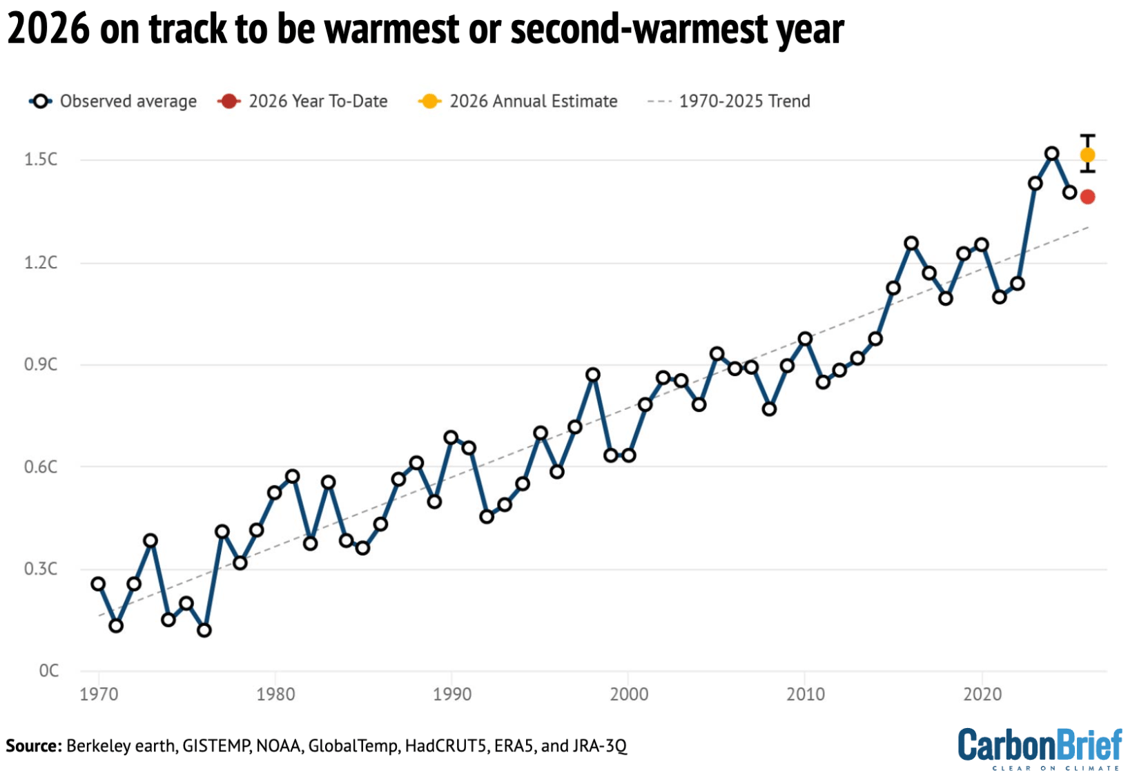 Carbon Brief: <a href="https://www.carbonbrief.org/cited-4-august-2026-record-breaking-fires-2026-warming-projection-wildfire-scientist-qa?utm_content=buffer40353&amp;utm_medium=social&amp;utm_source=twitter.com&amp;utm_campaign=buffer"><strong>Cited 4 August 2026: Record-breaking fires | 2026 warming projection | Wildfire scientist Q&amp;A</strong></a>, August 4