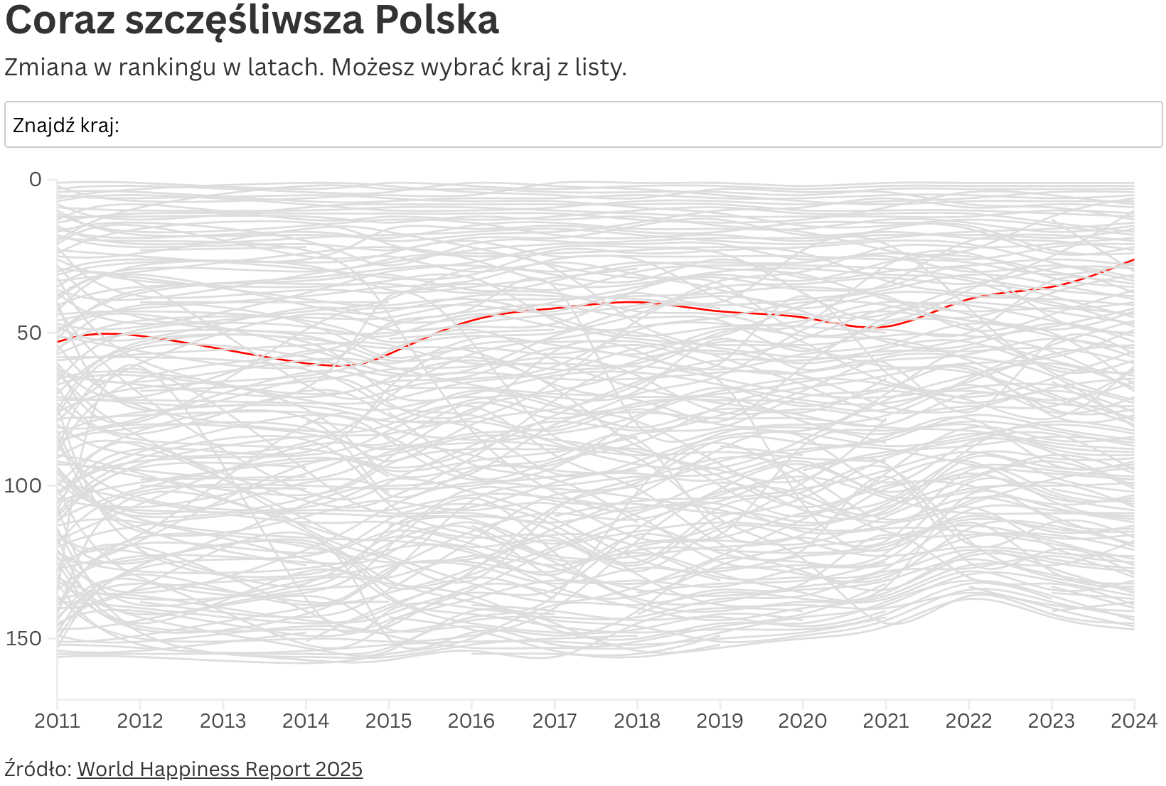 Gazeta Wyborcza: <a href="https://biqdata.wyborcza.pl/biqdata/7,159116,31786528,swiatowy-ranking-szczescia-jak-pomoc-innym-moze-pomoc-nam-samym.html"><strong>Światowy ranking szczęścia. Jak pomoc innym może pomóc nam samym?</strong></a><strong> </strong>[<em>Chart title: An increasingly happy Poland</em>], March 20