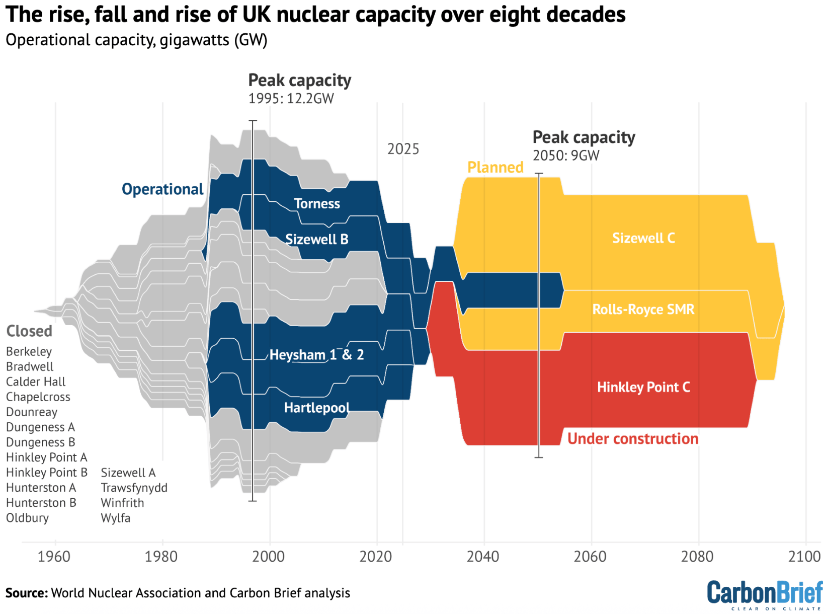 CarbonBrief: <a href="https://www.carbonbrief.org/chart-the-rise-fall-and-rise-of-uk-nuclear-power-over-eight-decades/?utm_content=bufferdec9e&utm_medium=social&utm_source=twitter.com&utm_campaign=buffer"><strong>The rise, fall and rise of UK nuclear power over eight decades</strong></a>, June 13