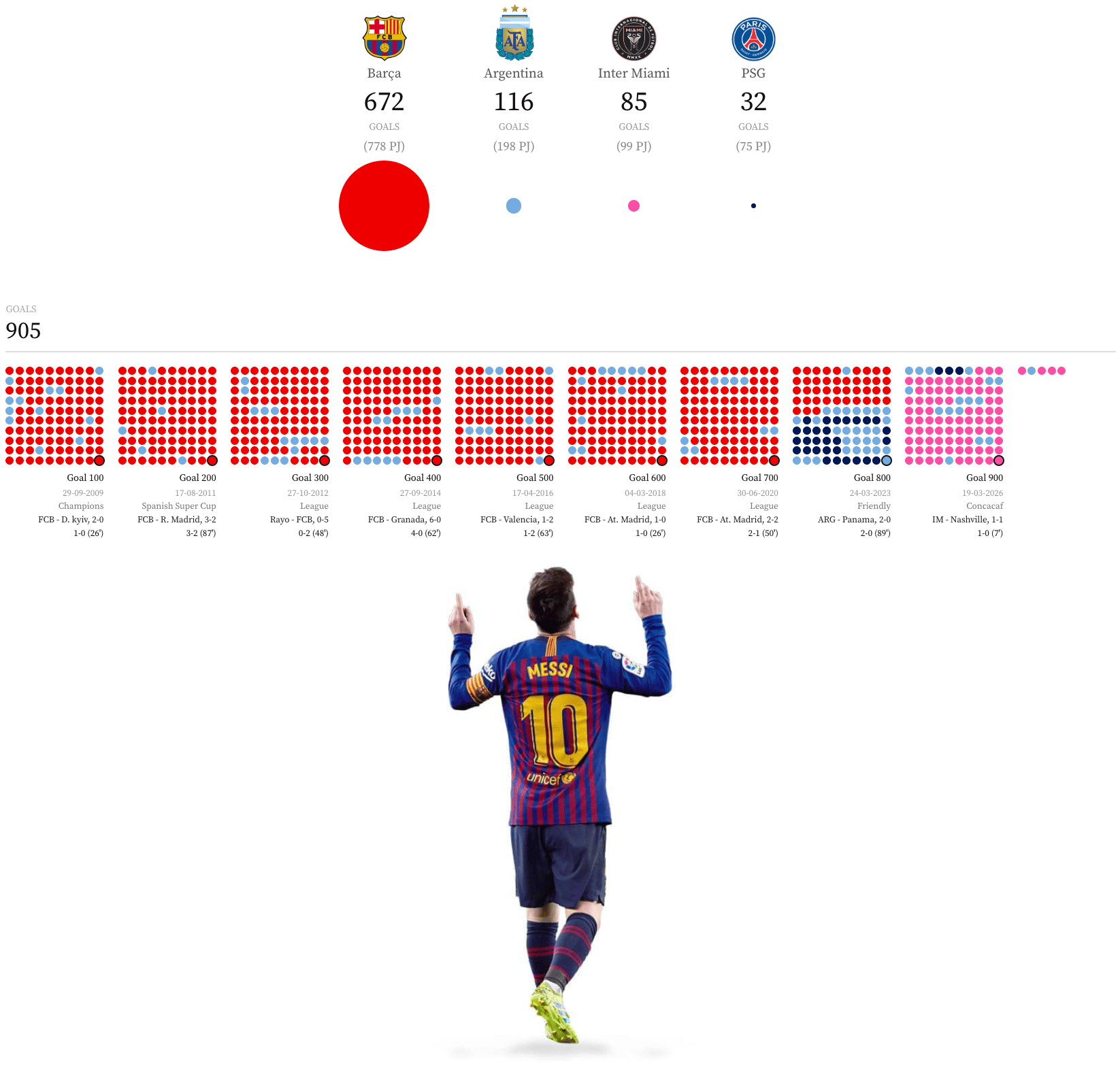 Mundo Deportivo: <a href="https://stories.mundodeportivo.com/fc-barcelona/20260430/56904/messi"><strong>Leo Messi 21 años después del primer gol al Albacete: radiografía de los 905 goles de Leo Messi</strong> </a>[<em>Leo Messi 21 years after his first goal against Albacete: an X-ray of Leo Messi's 905 goals</em>], April 30