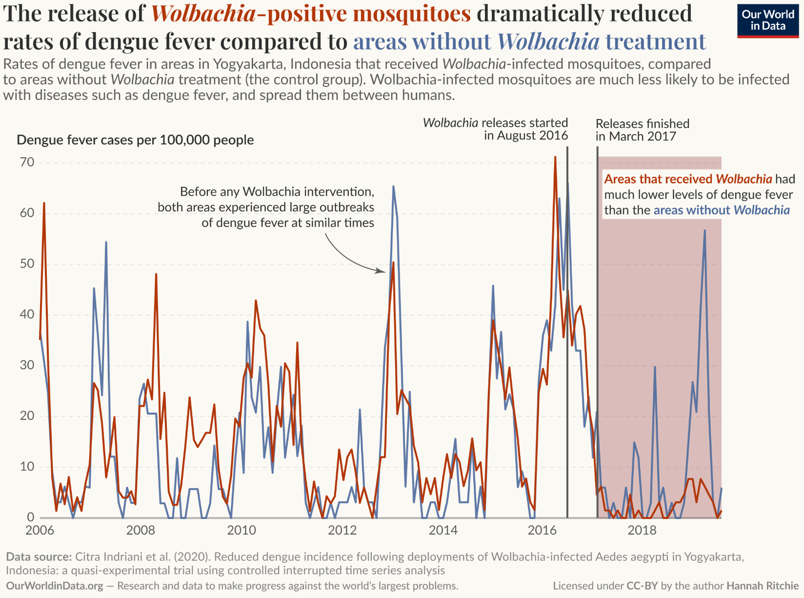 Our World in Data: <a href="https://ourworldindata.org/wolbachia-neglected-tropical-diseases"><strong>How Wolbachia bacteria could help us tackle some of the world’s most neglected tropical diseases</strong></a>, September 22