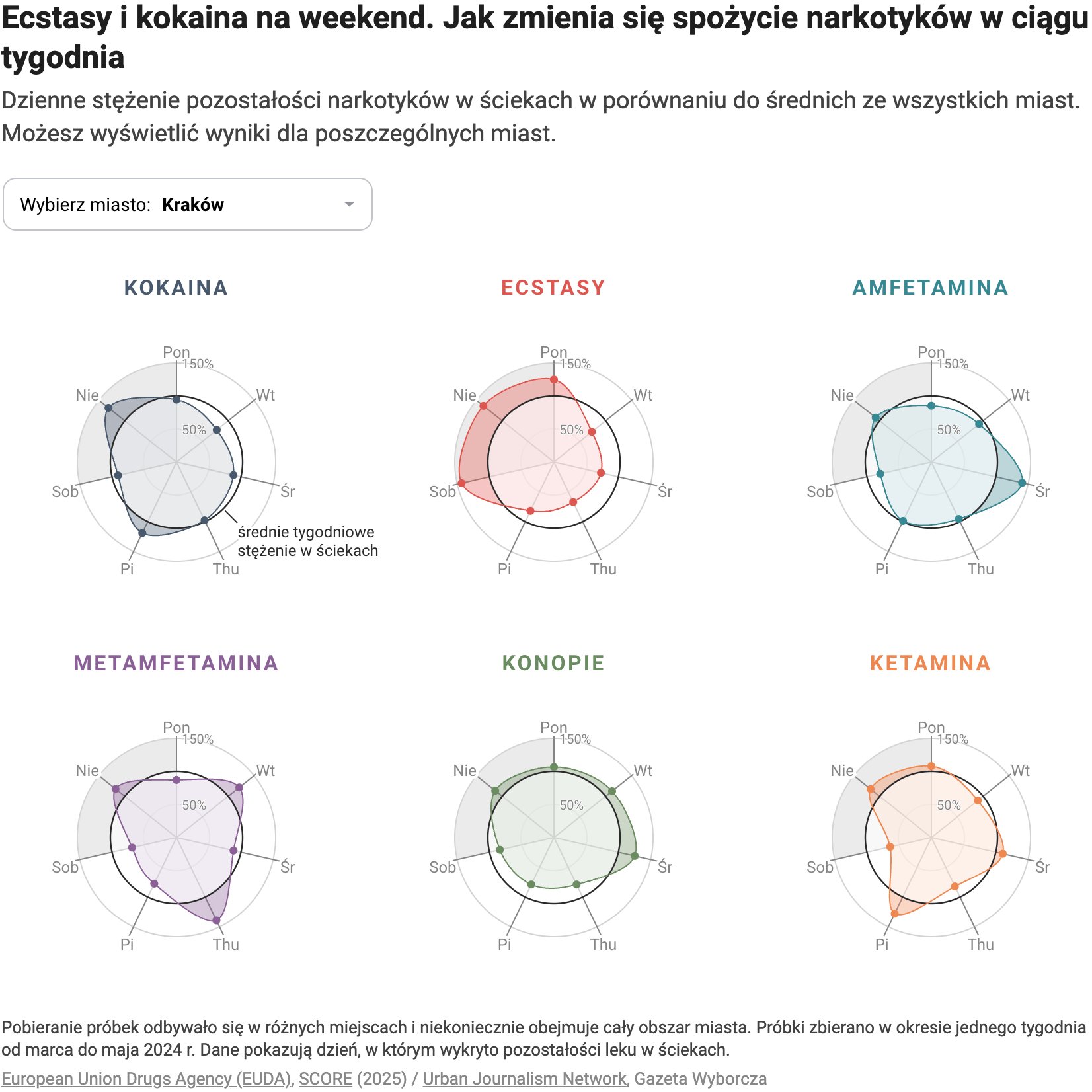 Gazeta Wyborcza: <a href="https://biqdata.wyborcza.pl/biqdata/7,159116,31781221,w-srode-amfa-w-weekend-koka-co-sie-bierze-w-krakowie-a-co.html"><strong>W środę amfa, w weekend koka. Co się bierze w Krakowie, a co w innych miastach Europy?</strong></a> [<em>Chart title:</em> <em>Ecstasy and cocaine on the weekend. How drug consumption changes during the week</em>], March 19 <span class="badge">Extensive charts</span>