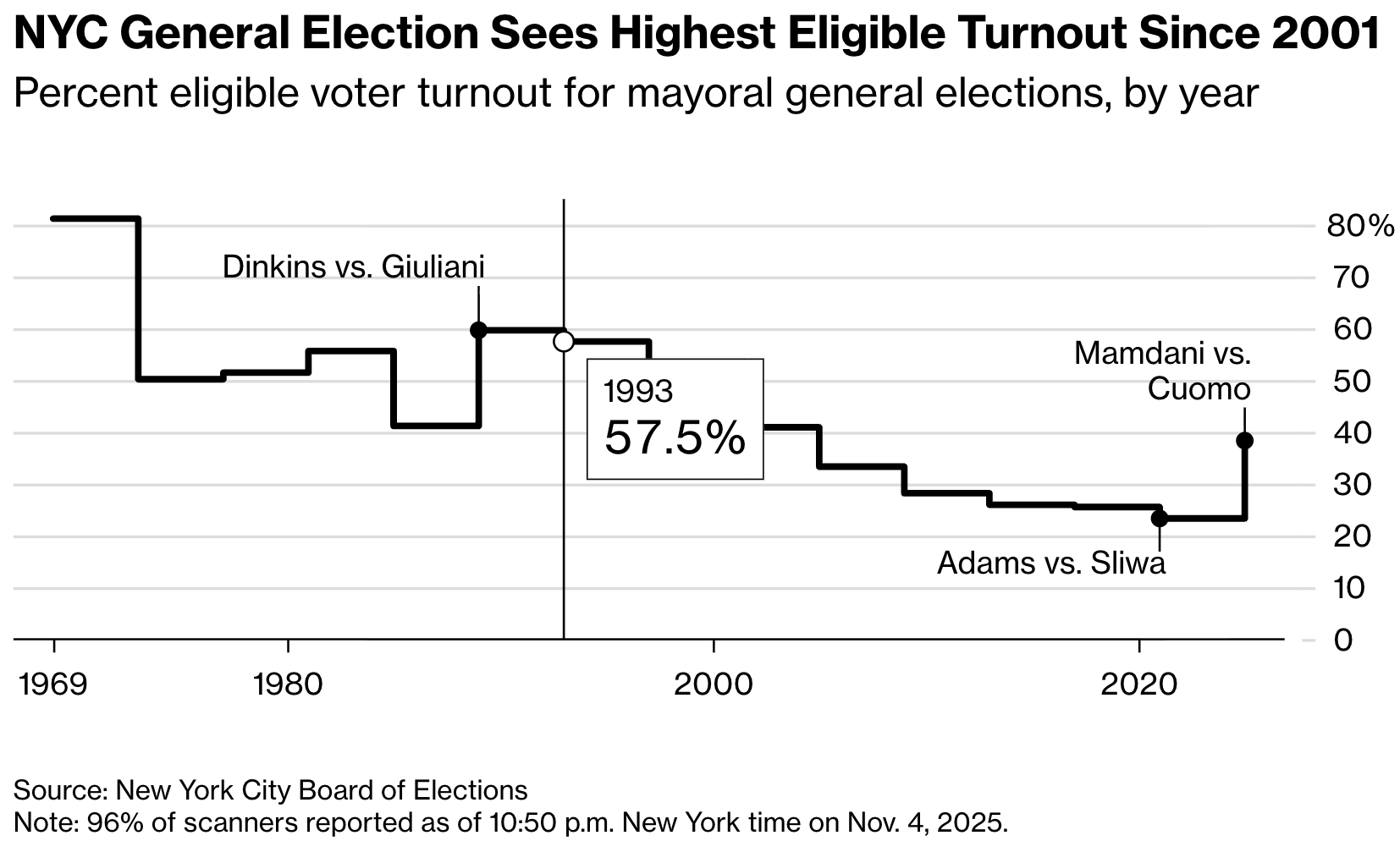 Bloomberg: <a href="https://www.bloomberg.com/news/articles/2025-11-05/new-york-city-mayor-s-race-sees-highest-turnout-in-decades"><strong>New York City Mayor’s Race Sees Most Votes Cast Since 1969</strong></a>, November 5