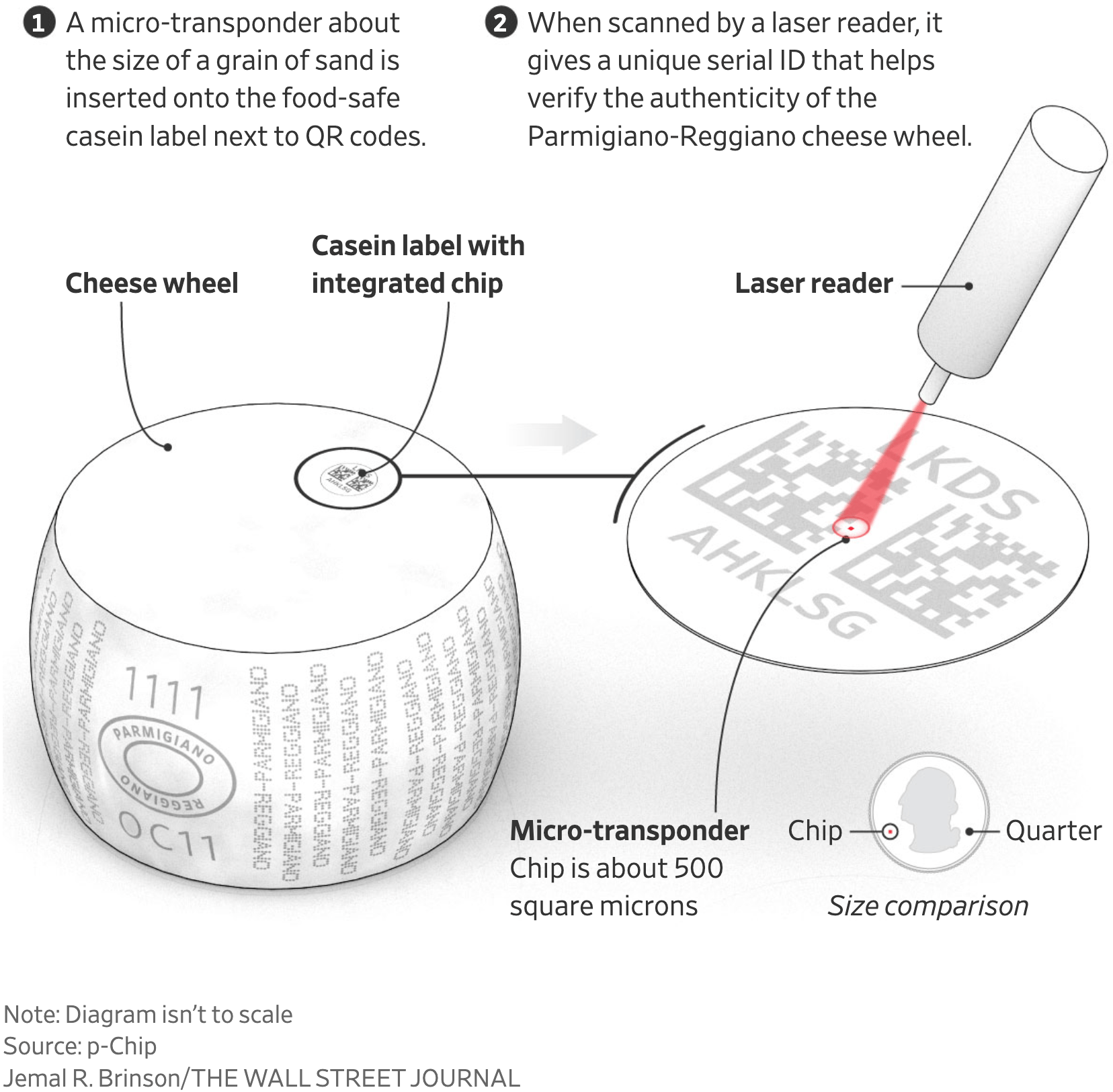 The Wall Street Journal: <strong><a href="https://www.wsj.com/world/europe/microchips-in-the-parmigiano-and-other-ways-europeans-are-fighting-fake-food-3c719f9c?mod=e2twg">Next Time You Buy Parmesan, Watch Out for the Microchip</a></strong>, August 17