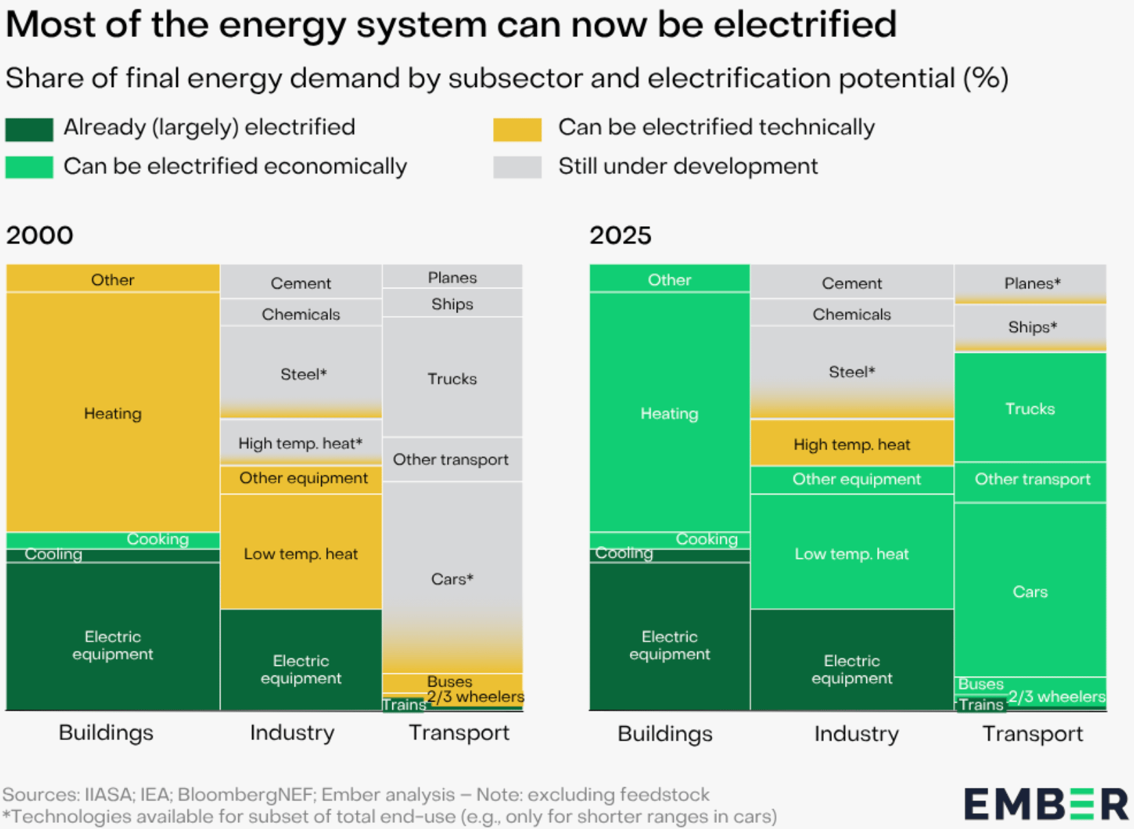 Ember: <a href="https://ember-energy.org/latest-insights/the-long-march-of-electrification/"><strong>The long march of electrification</strong></a>, July 22