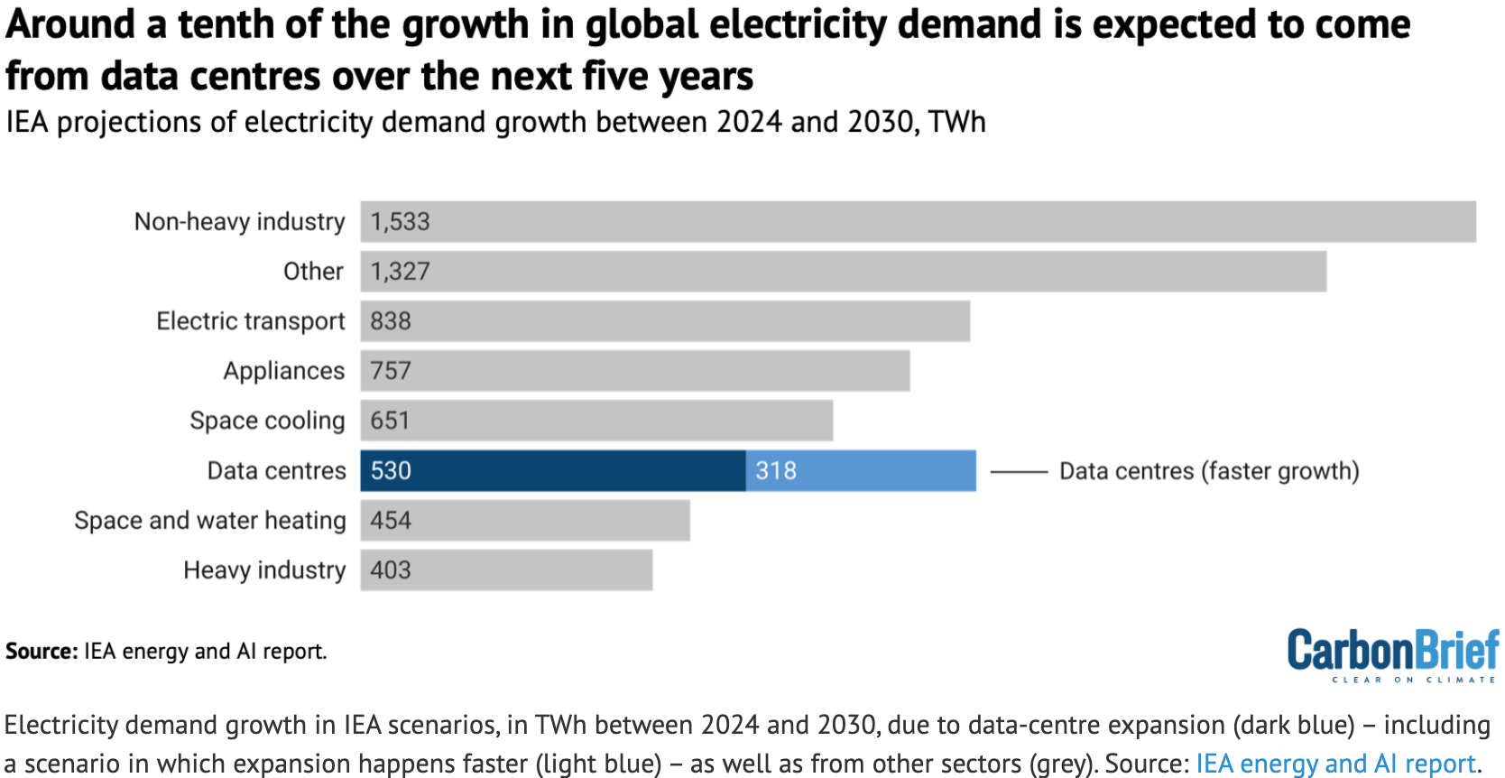 Carbon Brief: <a href="https://www.carbonbrief.org/ai-five-charts-that-put-data-centre-energy-use-and-emissions-into-context/?_thumbnail_id=59023&amp;utm_content=buffer3bdb0&amp;utm_medium=social&amp;utm_source=twitter.com&amp;utm_campaign=buffer"><strong>AI: Five charts that put data-centre energy use – and emissions – into context</strong></a>, September 15