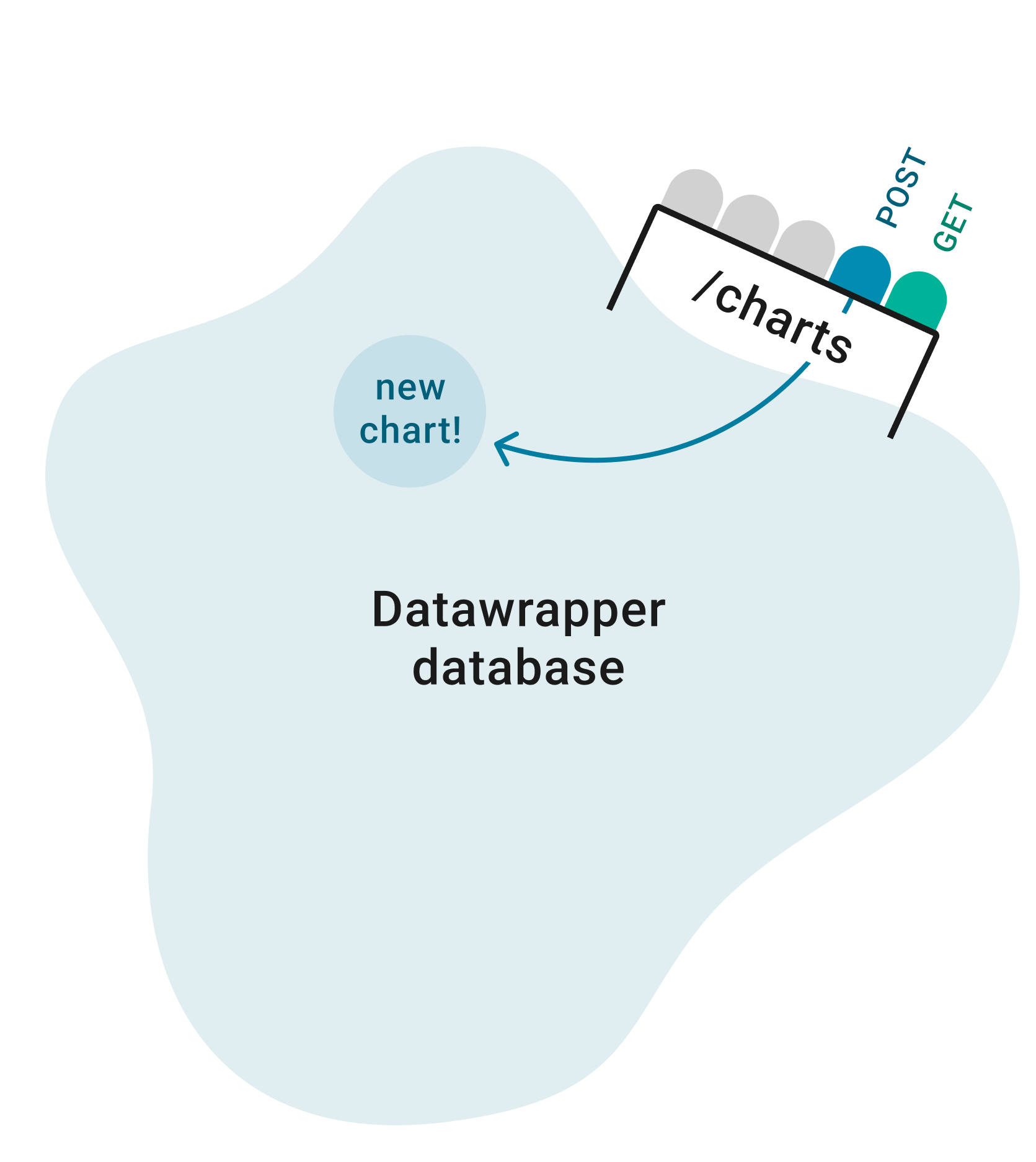 Other doors besides&nbsp;<code>/charts</code>&nbsp;are&nbsp;<code>/charts/{id}/data</code>,&nbsp;<code>/teams</code>,&nbsp;<code>/me</code>&nbsp;(for your personal settings) and many more. You can find them all in the&nbsp;<a href="https://developer.datawrapper.de/reference" target="_blank" rel="noreferrer noopener">API Reference</a>.
