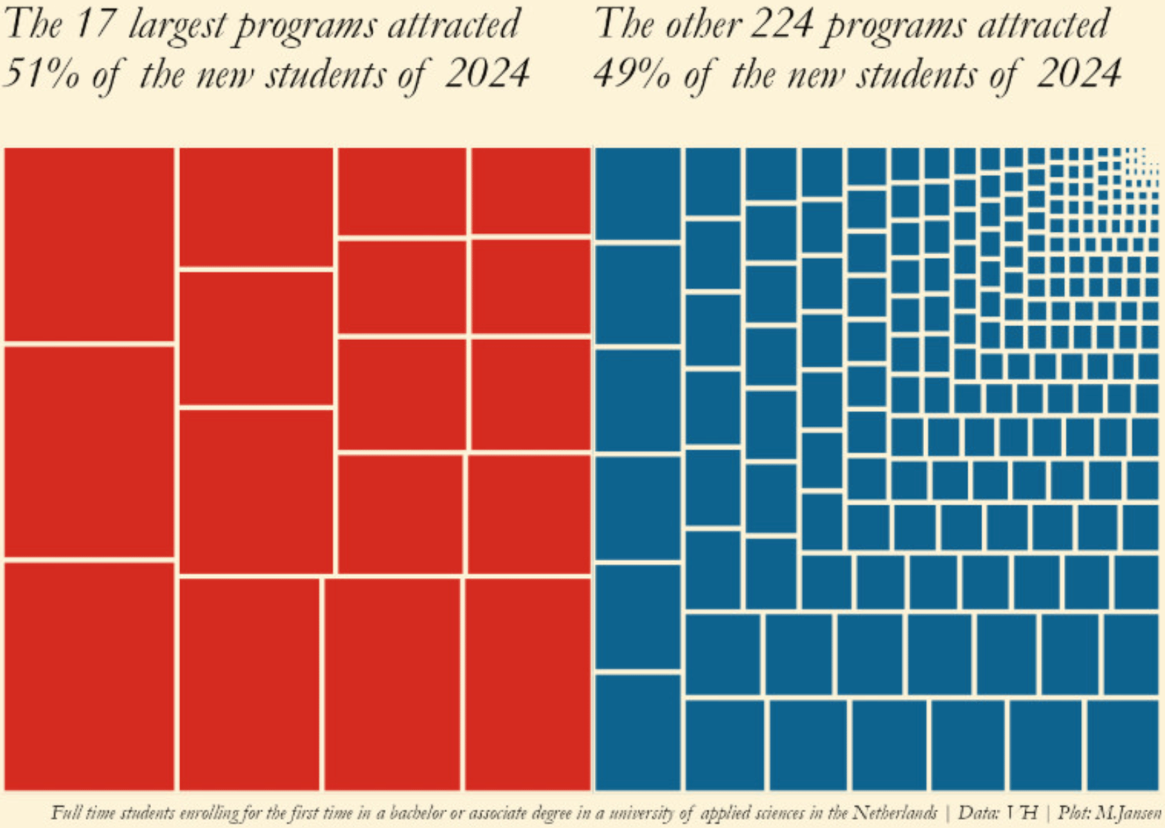 Martine Jansen: "[…] a Small number of programs each attract a Big number of students, and a Big amount of programs each attract a Small number of students," April 12 (<a href="https://bsky.app/profile/martinejansen.bsky.social/post/3lmn6lbkvos2u"><strong>Bluesky</strong></a>)
