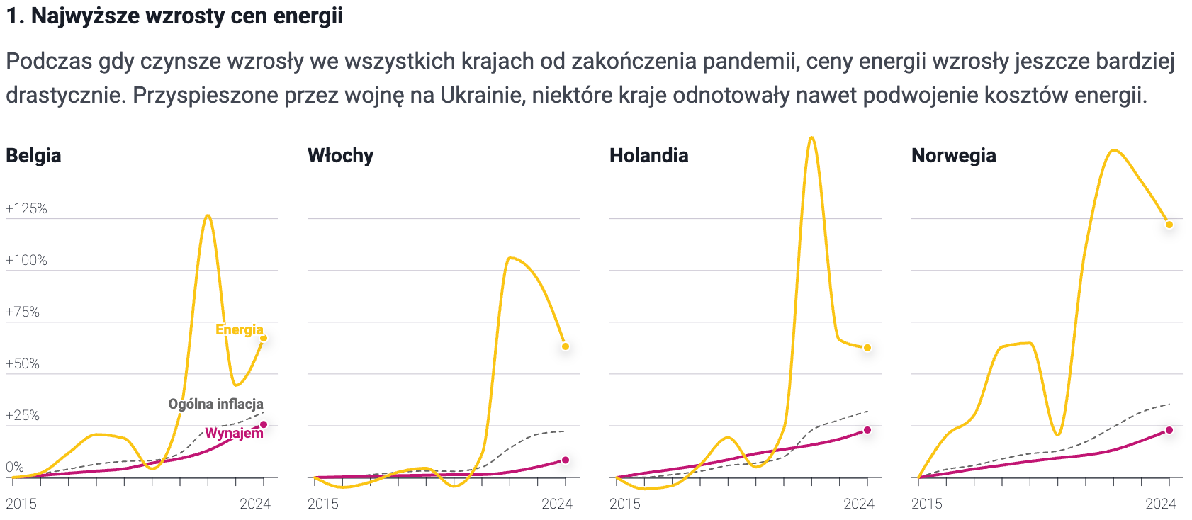 Gazeta Wyborcza: <a href="https://biqdata.wyborcza.pl/biqdata/7,159116,32145401,energetyczna-pulapka-tak-przestarzale-budynki-winduja-rachunki.html"><strong>Energetyczna pułapka. Tak przestarzałe budynki windują rachunki najuboższych</strong></a> [<em>Energy Trap: How Outdated Buildings Are Driving Up Bills for the Poorest</em>], August 4