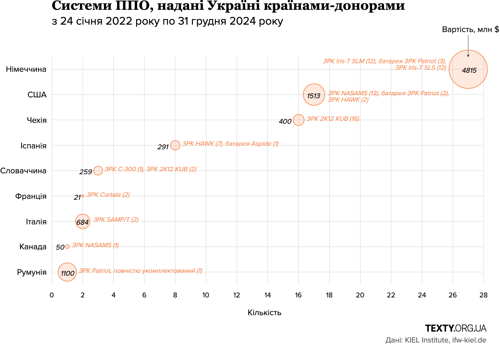 Texty: <a href="https://texty.org.ua/articles/114689/yaki-krayiny-i-skilky-nadaly-osnovnyh-vydiv-zbroyi-ta-yaka-z-neyi-najkrasha-infohrafika/?src=main"><strong>Які країни і скільки надали основних видів зброї та яка з неї найкраща (ІНФОГРАФІКА)</strong></a><strong> </strong>[<em>Chart title: Air defense systems provided to Ukraine by donor countries</em>], March 18