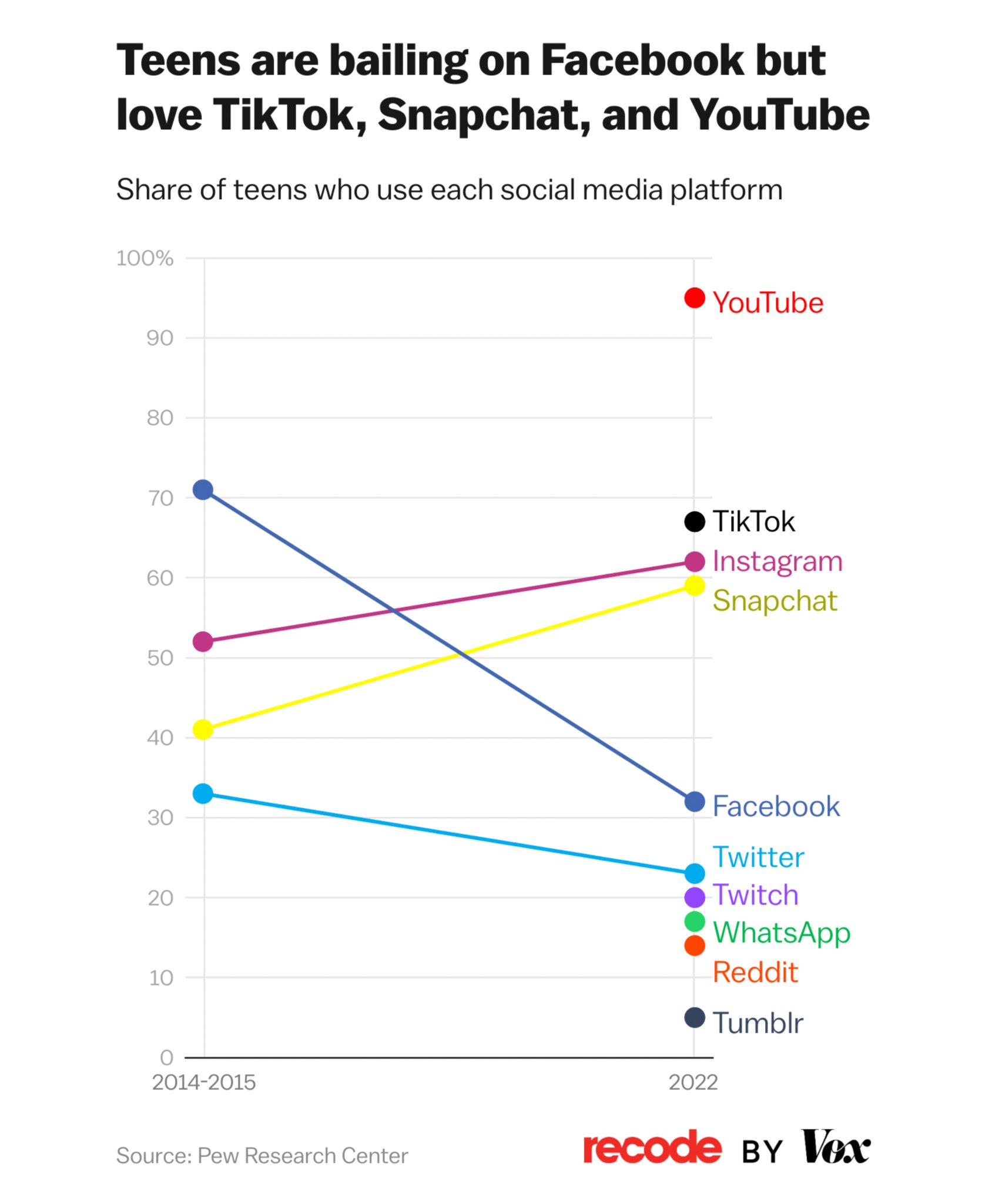 Recode: <strong><a href="https://www.vox.com/recode/2022/8/31/23328549/screentime-chart-streaming-tv-tiktok-podcasts-peter-kafka-column">Where we’re spending our screentime, in 3 charts</a></strong>, August 31